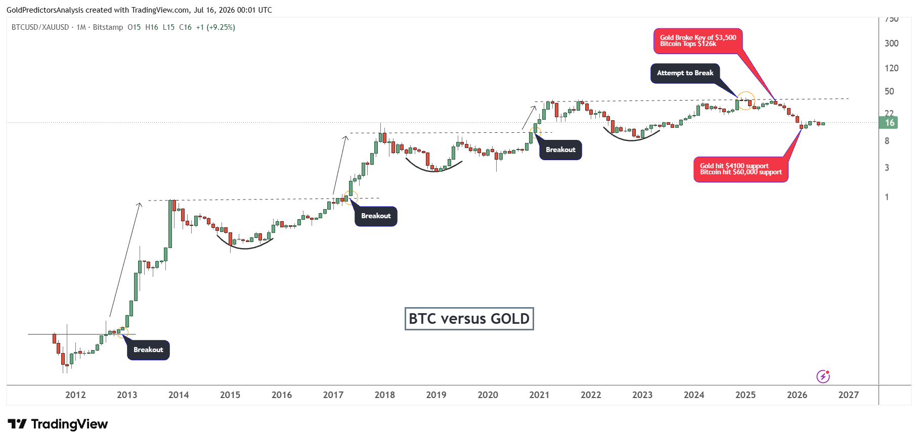bitcoin to gold