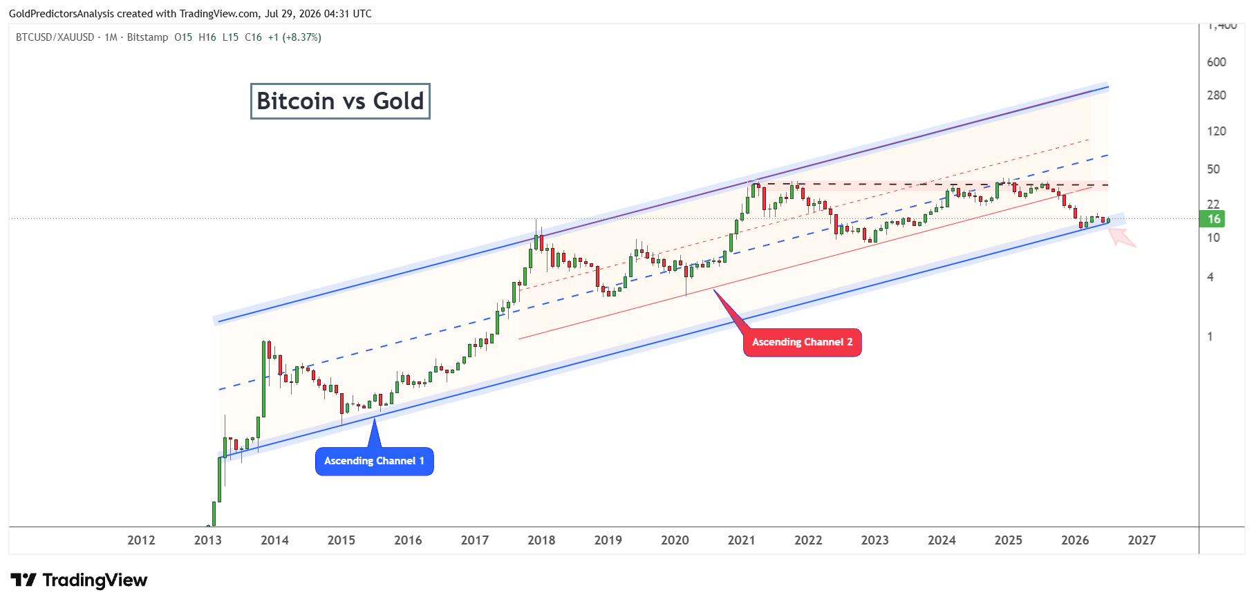 Relación Bitcoin-oro
