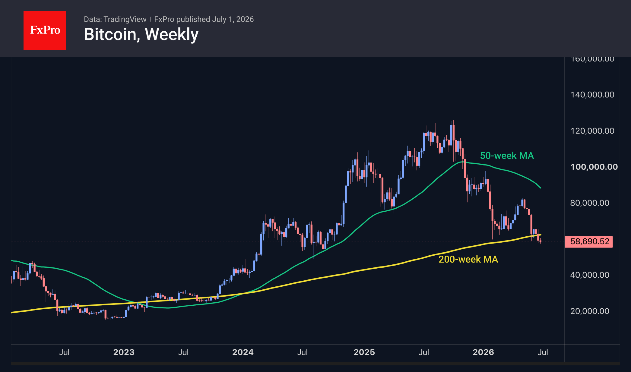Bitcoin weekly chart, including moving averages.