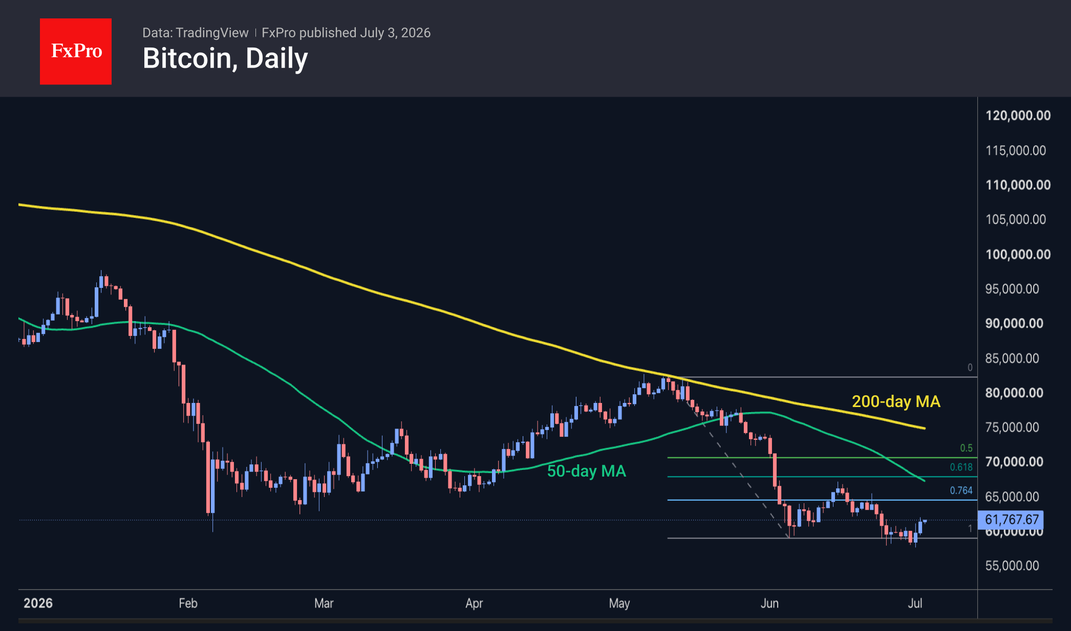 Bitcoin daily chart, including moving averages and Fibonacci levels. Source: TradingView and FxPro