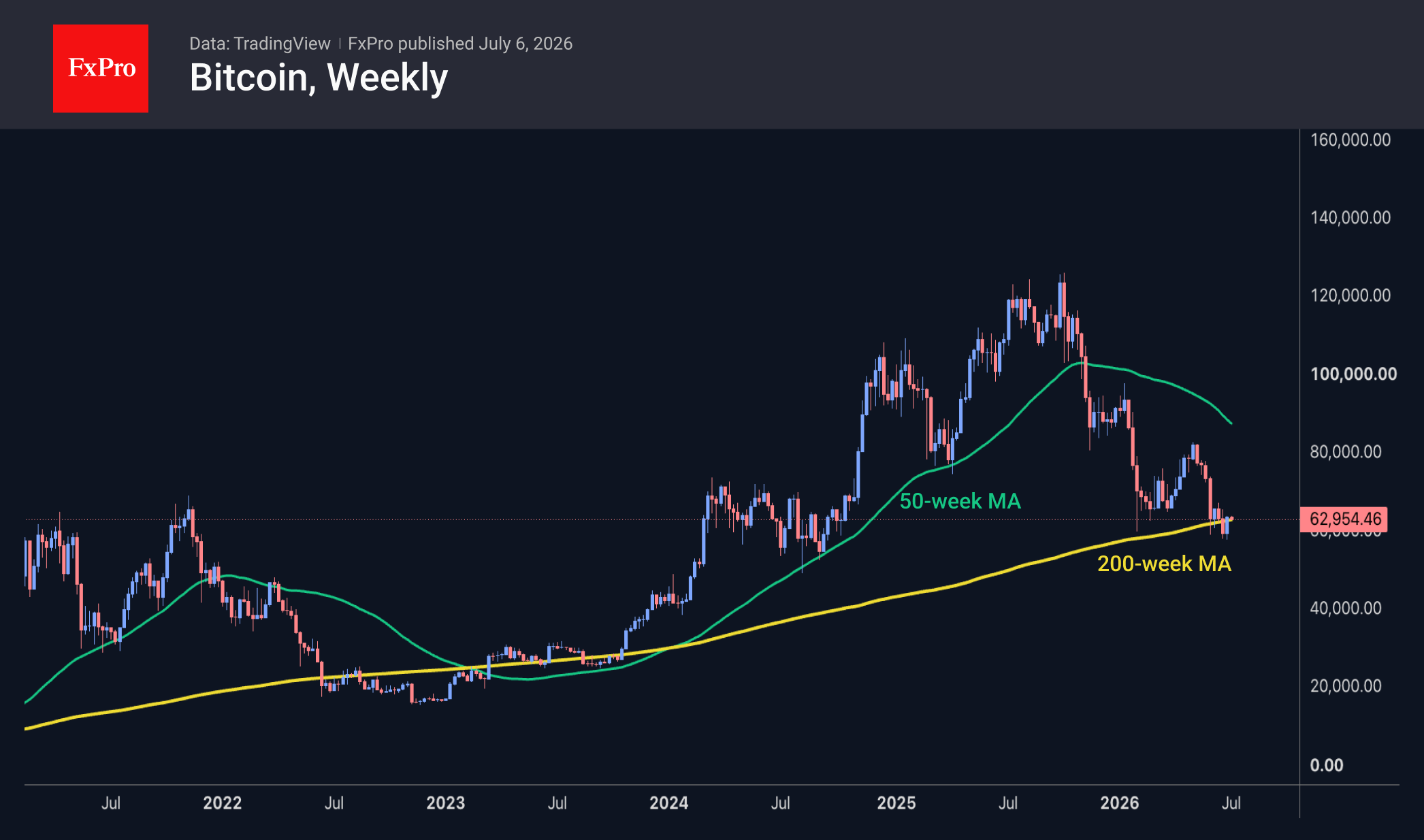 Bitcoin weekly chart, including moving averages. Source: TradingView and FxPro