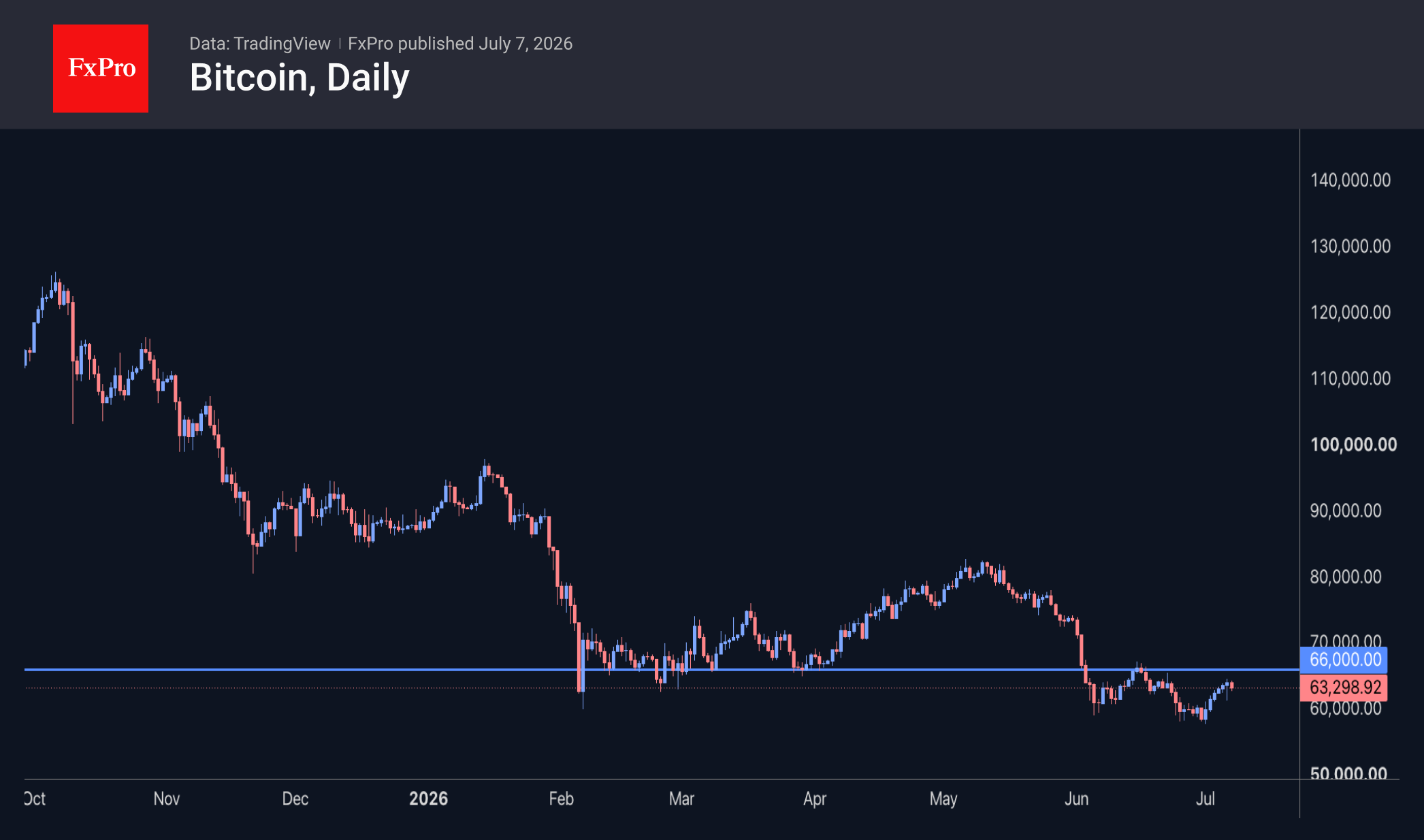 Bitcoin daily chart. Source: TradingView and FxPro