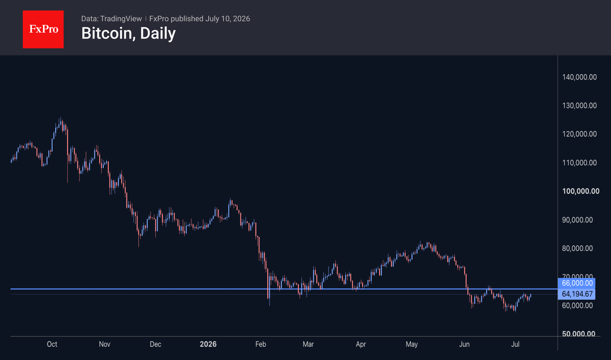 Bitcoin daily trading near $64,195, well below its ~$126,000 October high, holding just under horizontal resistance at $66,000.