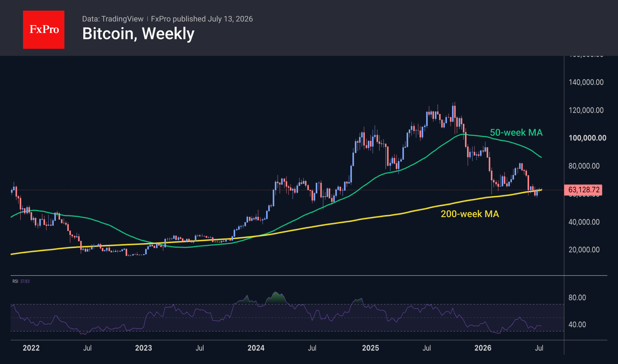 Bitcoin weekly near $63,129, sitting on its 200-week moving average while forming a divergence with a subdued RSI.