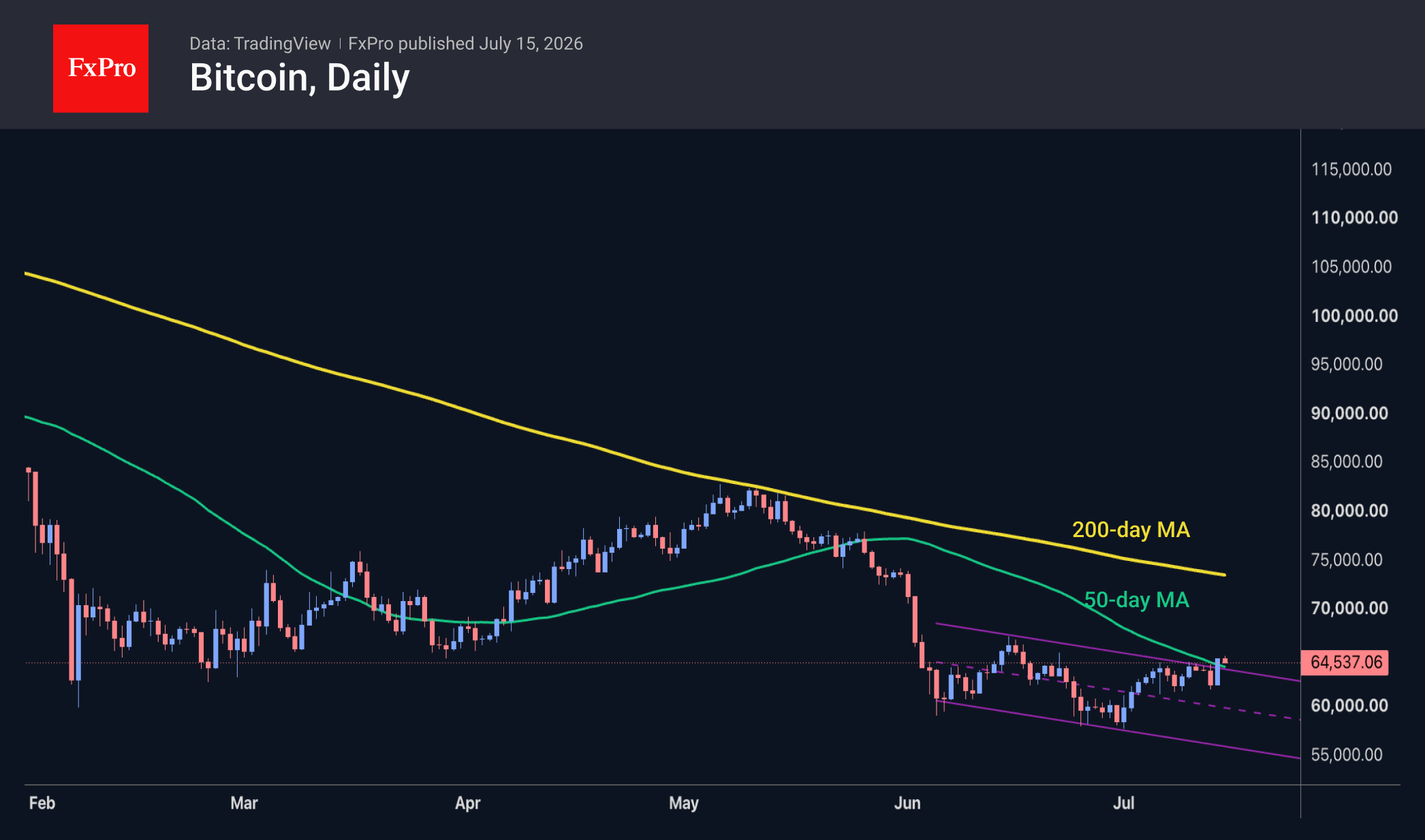 Bitcoin daily chart, trading at 64,537 while trying to break above the downtrend and resistance at the MA. 