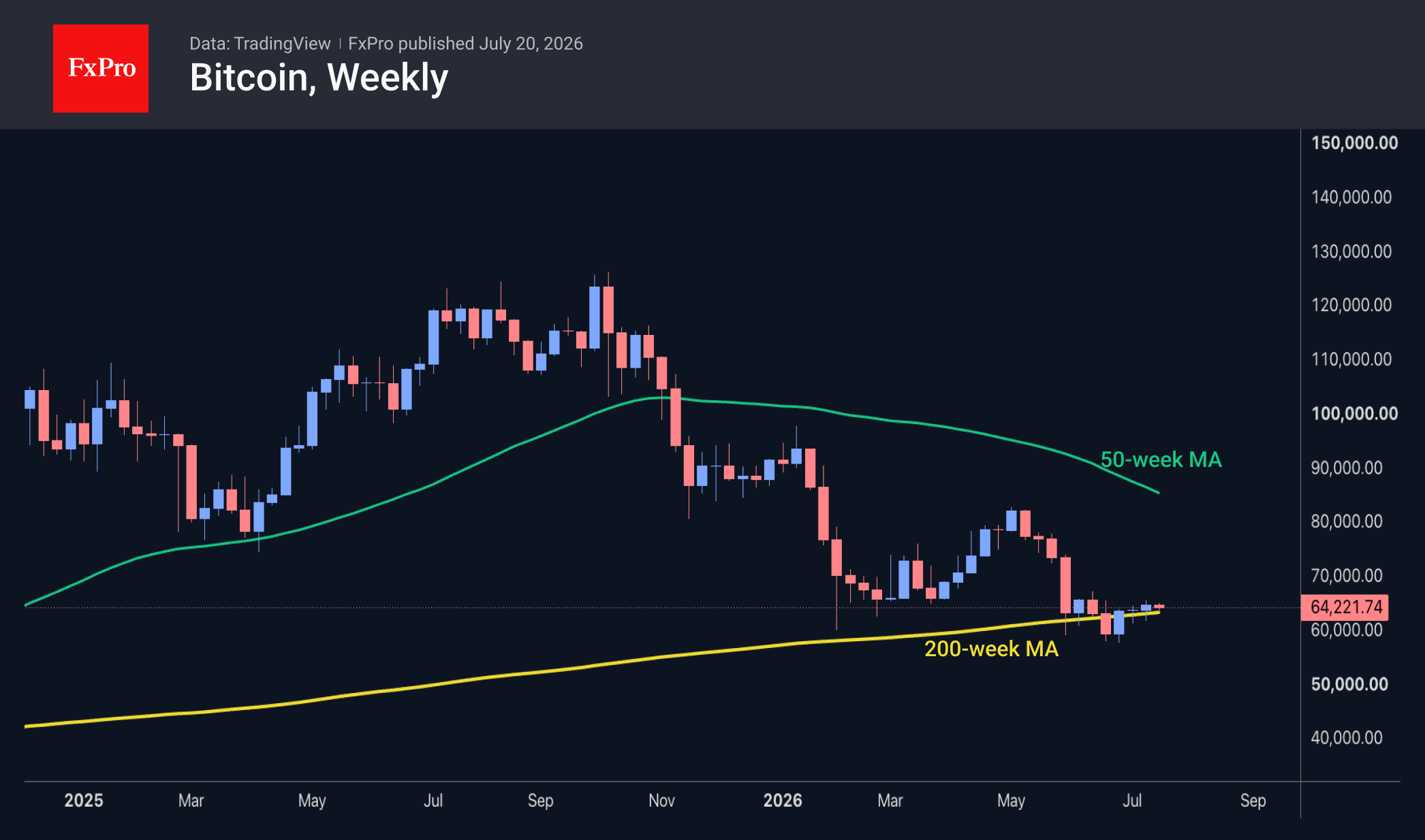 Weekly candlestick chart of Bitcoin near $64,222, holding just above the rising 200-week moving average and below the falling 50-week moving average.