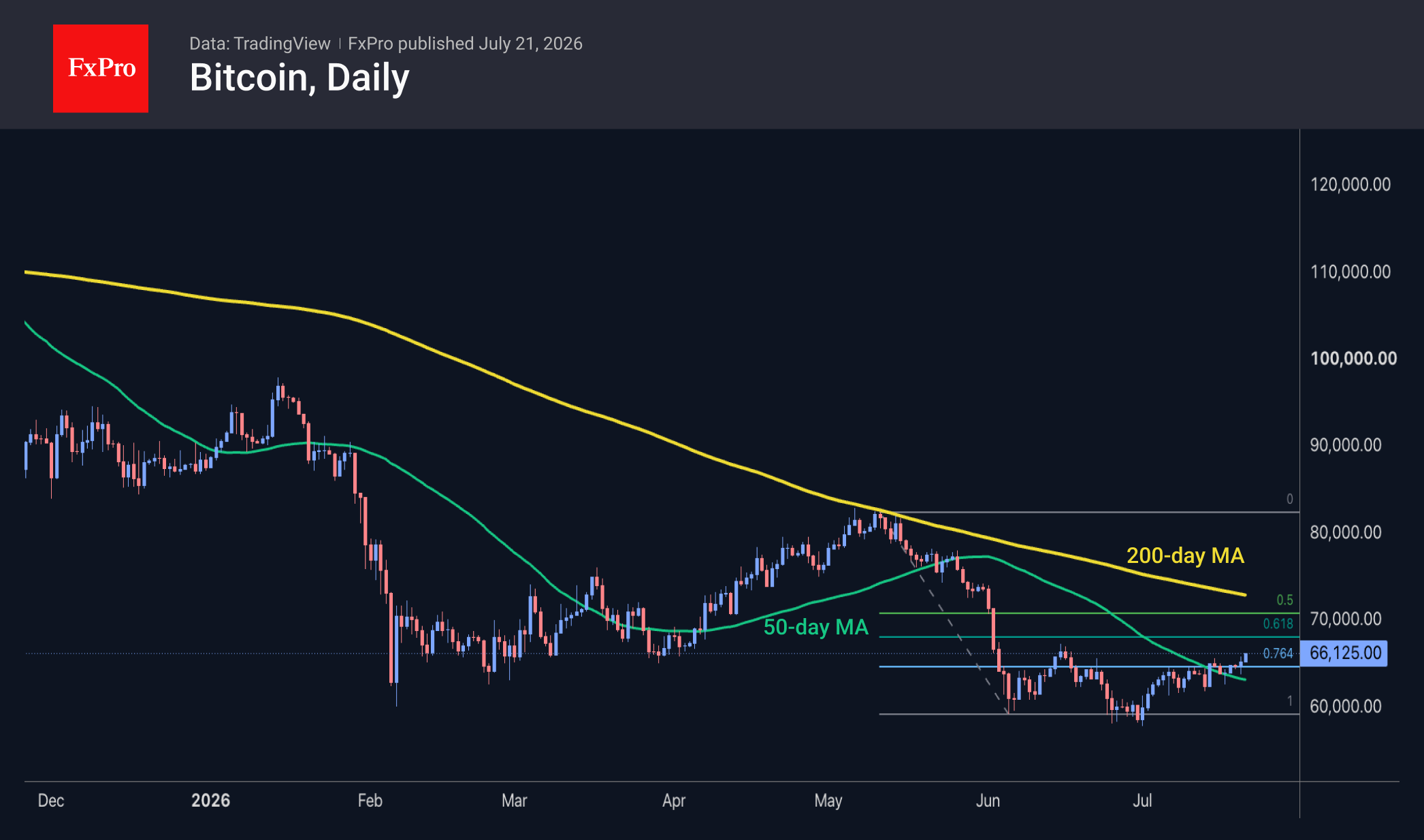 Daily chart of Bitcoin at $66,125, rising above its 50-day MA toward the falling 200-day MA near the 0.764 retracement.