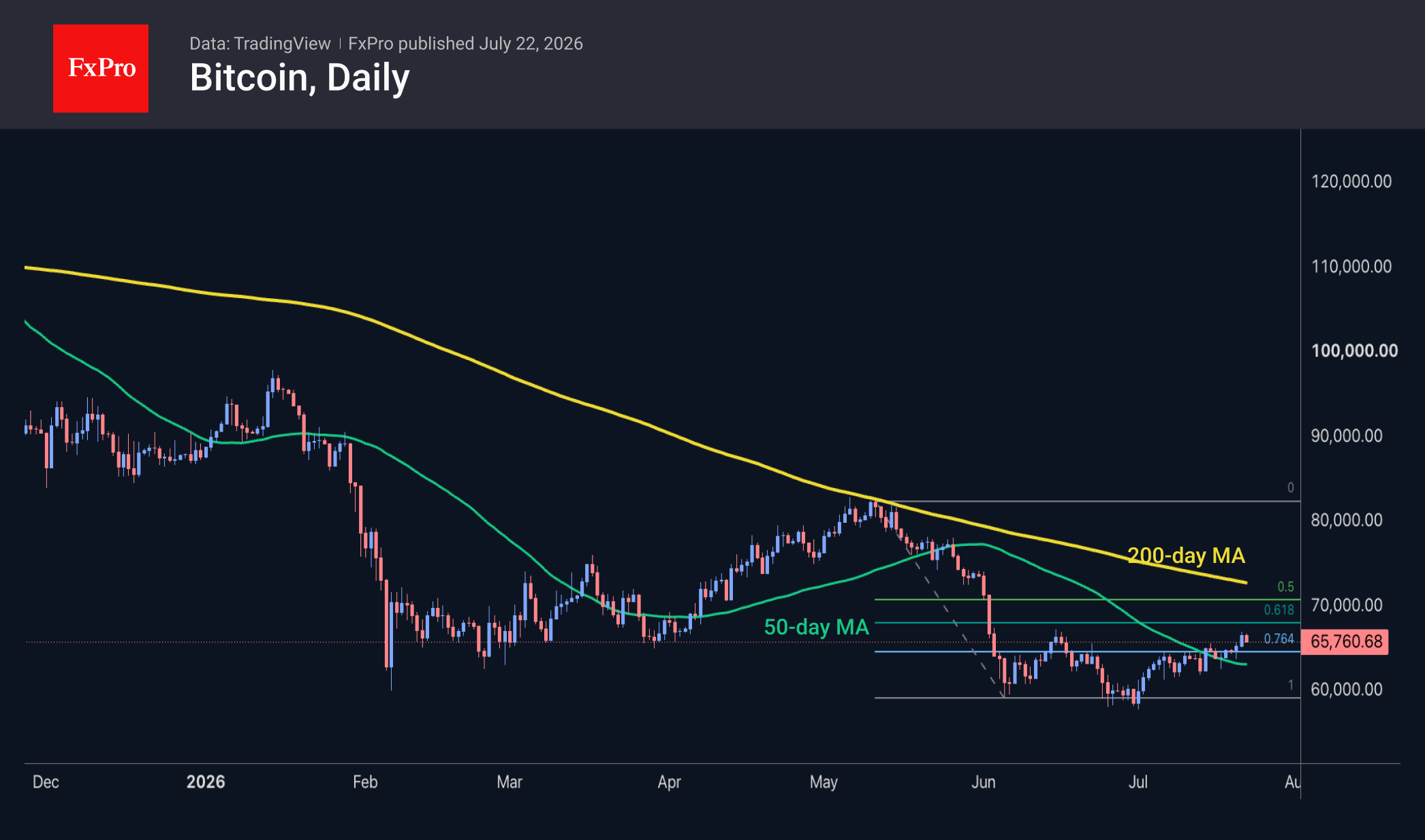 Line chart of total crypto market cap in USD trillions, near 2.2 with its 50-day and 200-day moving averages.