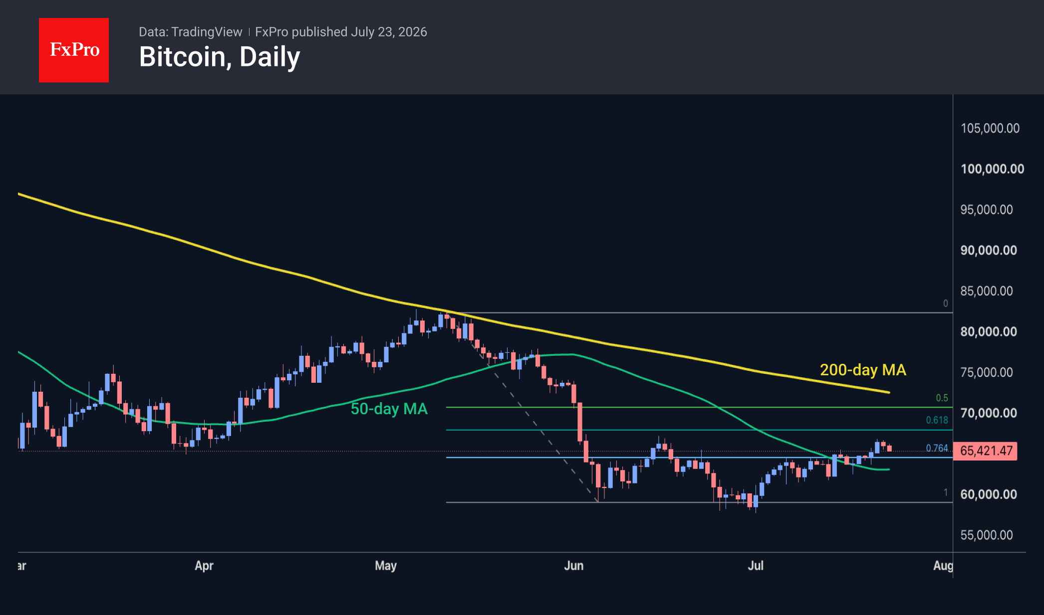 Daily candlestick chart of Bitcoin, trading near 65,421 with its 50-day and 200-day moving averages.