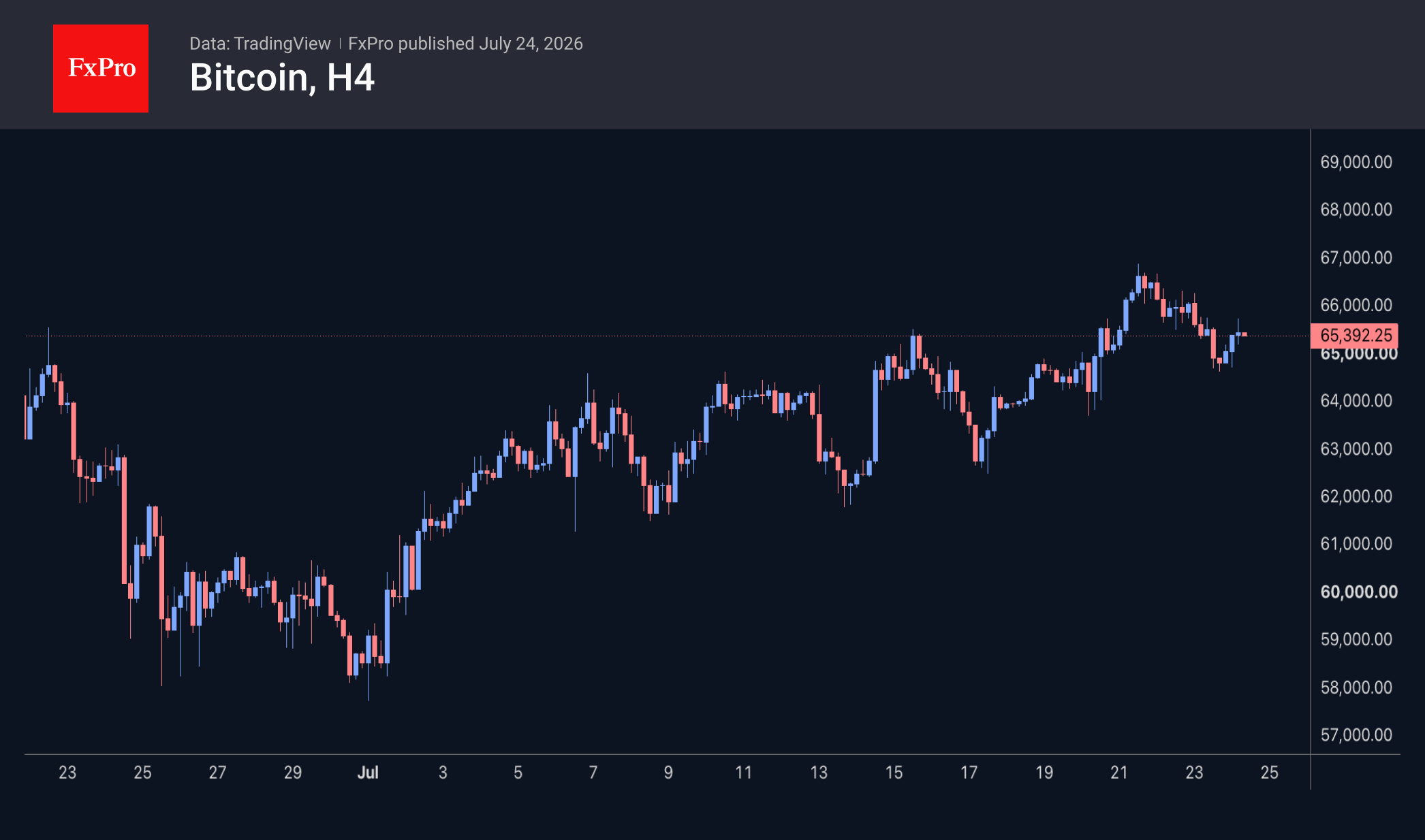 Bitcoin 4 hour chart showing an initial fall that bottoms at the end of June and turns upwards consistently up to 65K as of July 24.