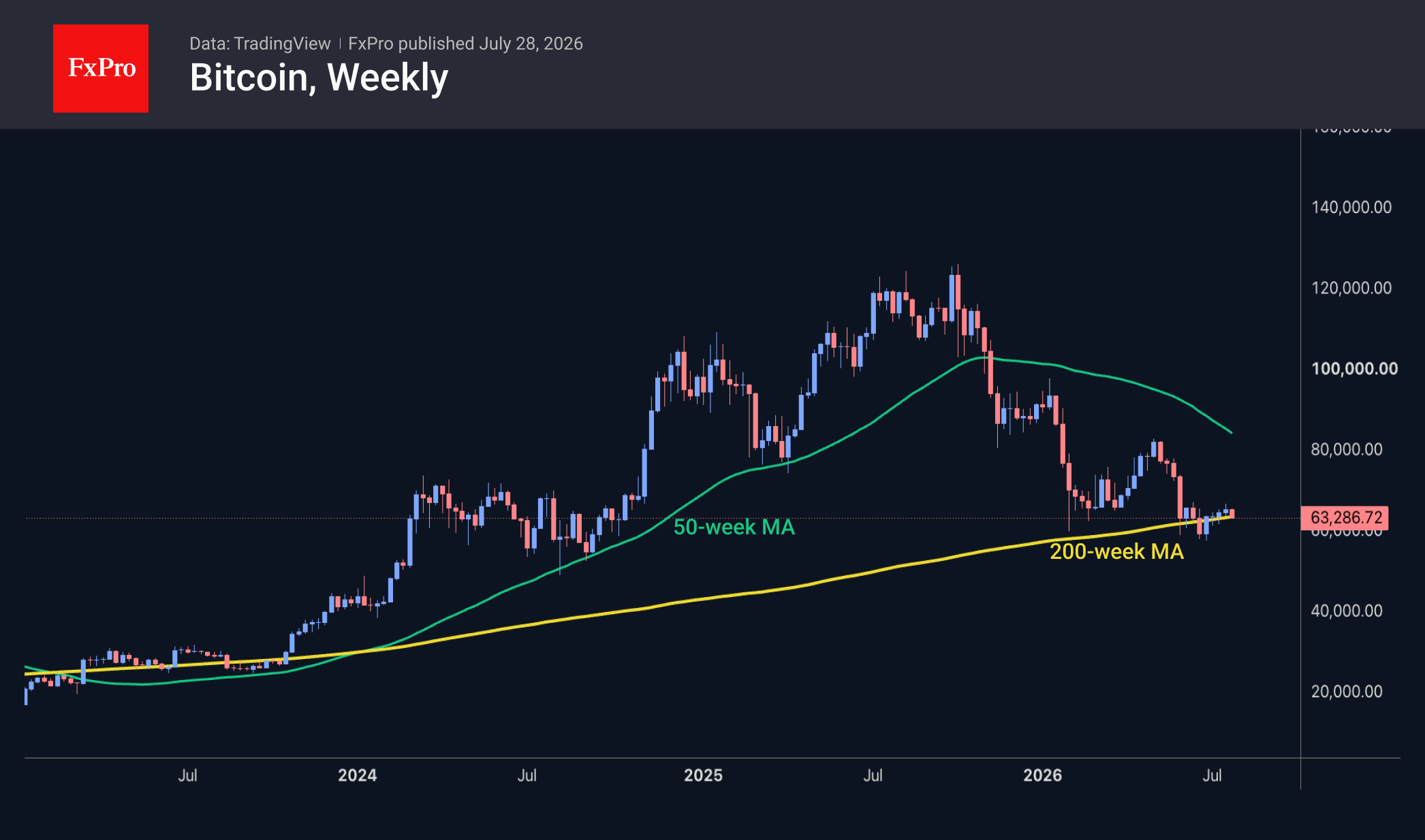 Bitcoin weekly chart at 63,286.72, hovering just above the rising 200-week MA with the 50-week MA above.