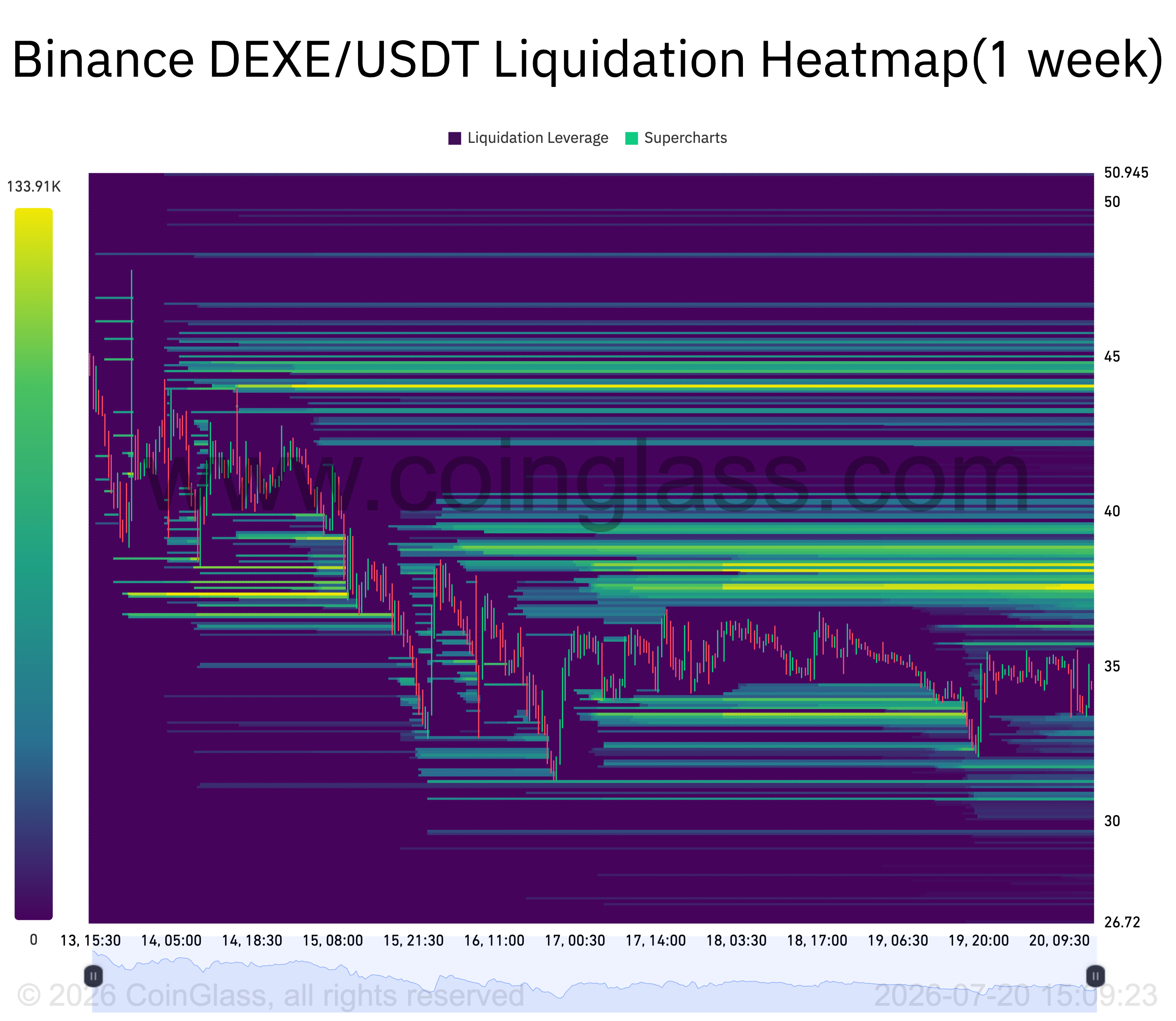 Heatmap settimanale delle liquidazioni DEXE/USDT su Binance