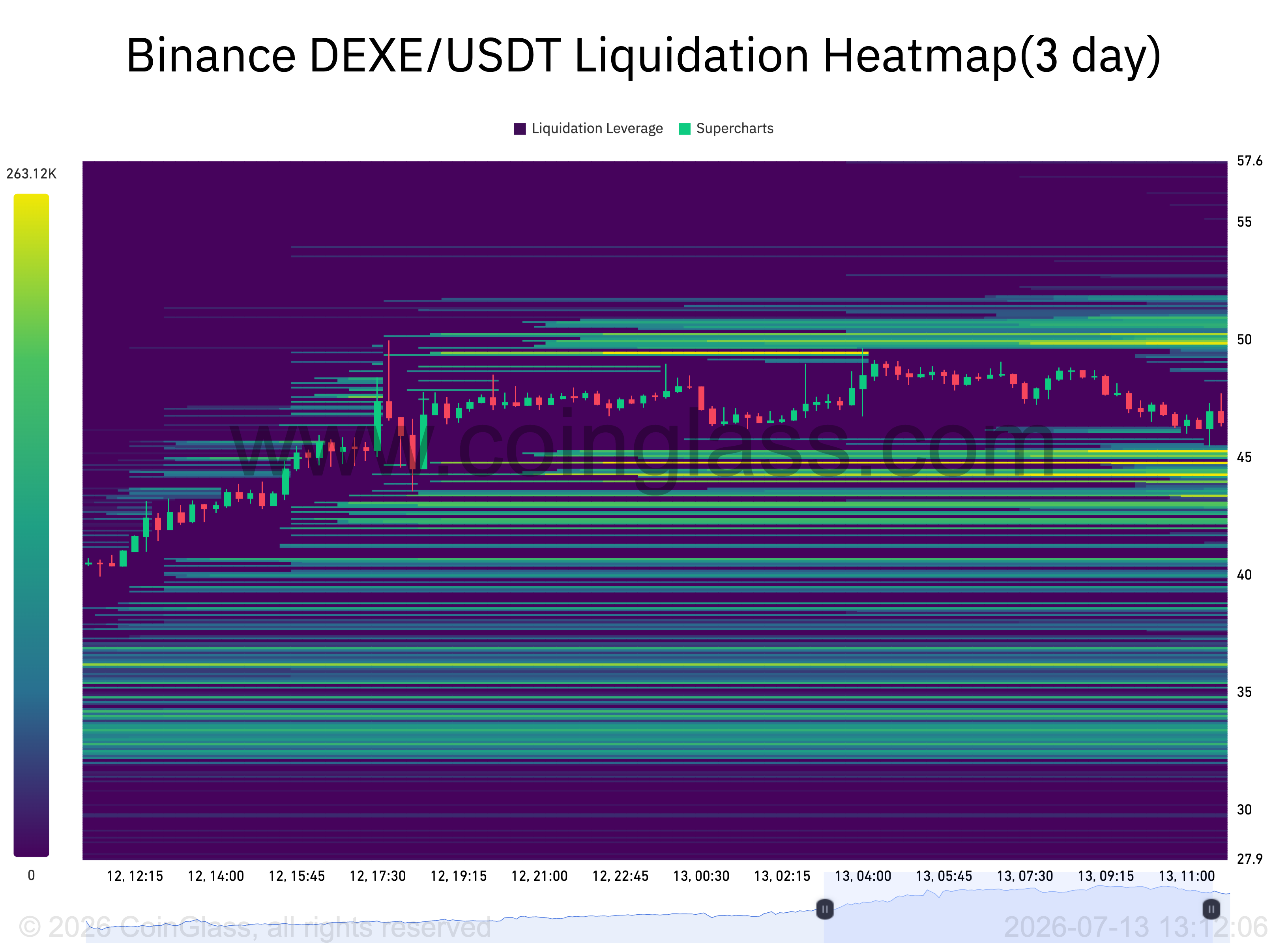 DEXE/USDT three-day liquidation heatmap. Source: CoinGlass