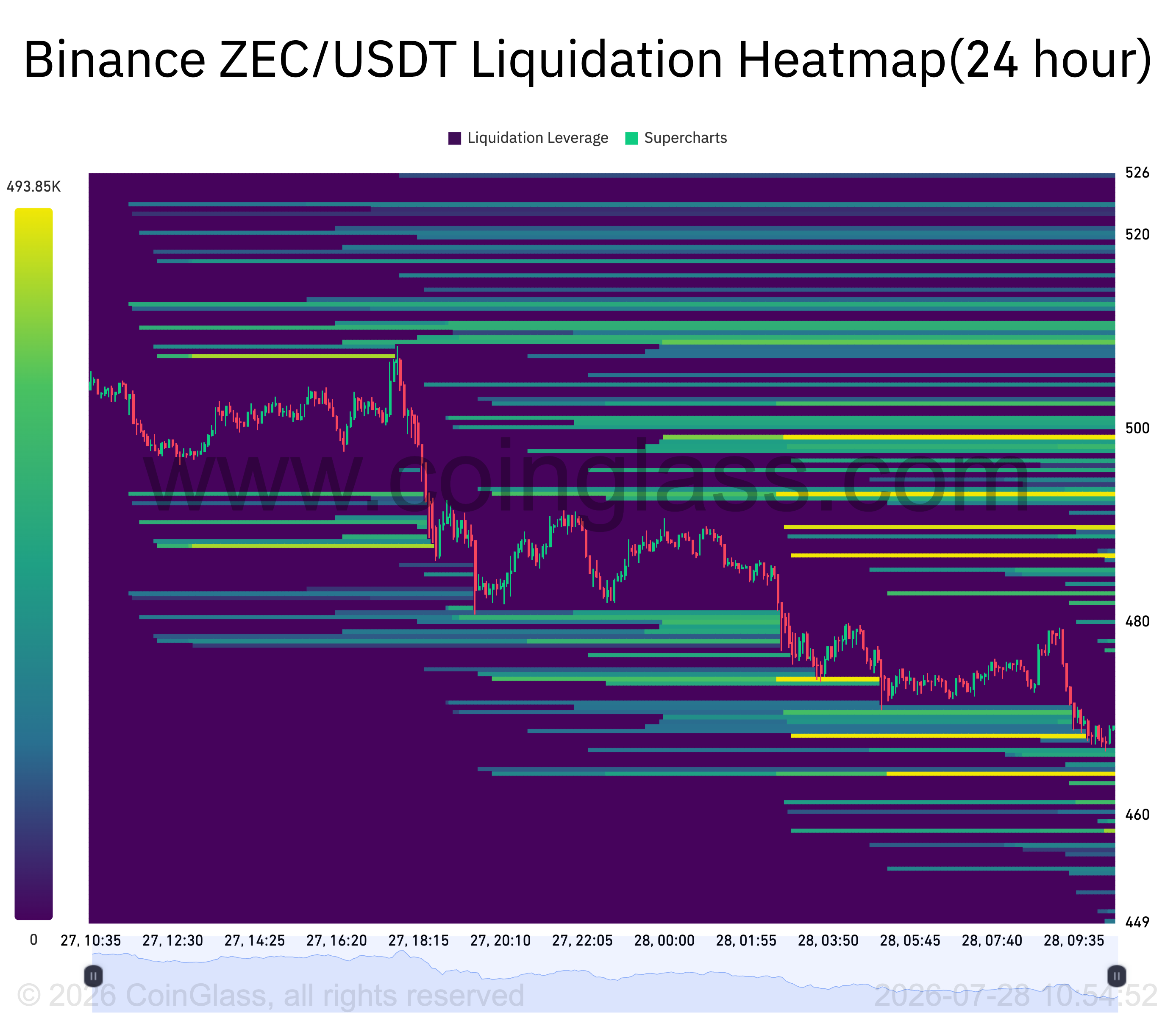 Mappa di calore delle liquidazioni ZEC/USDT di Binance