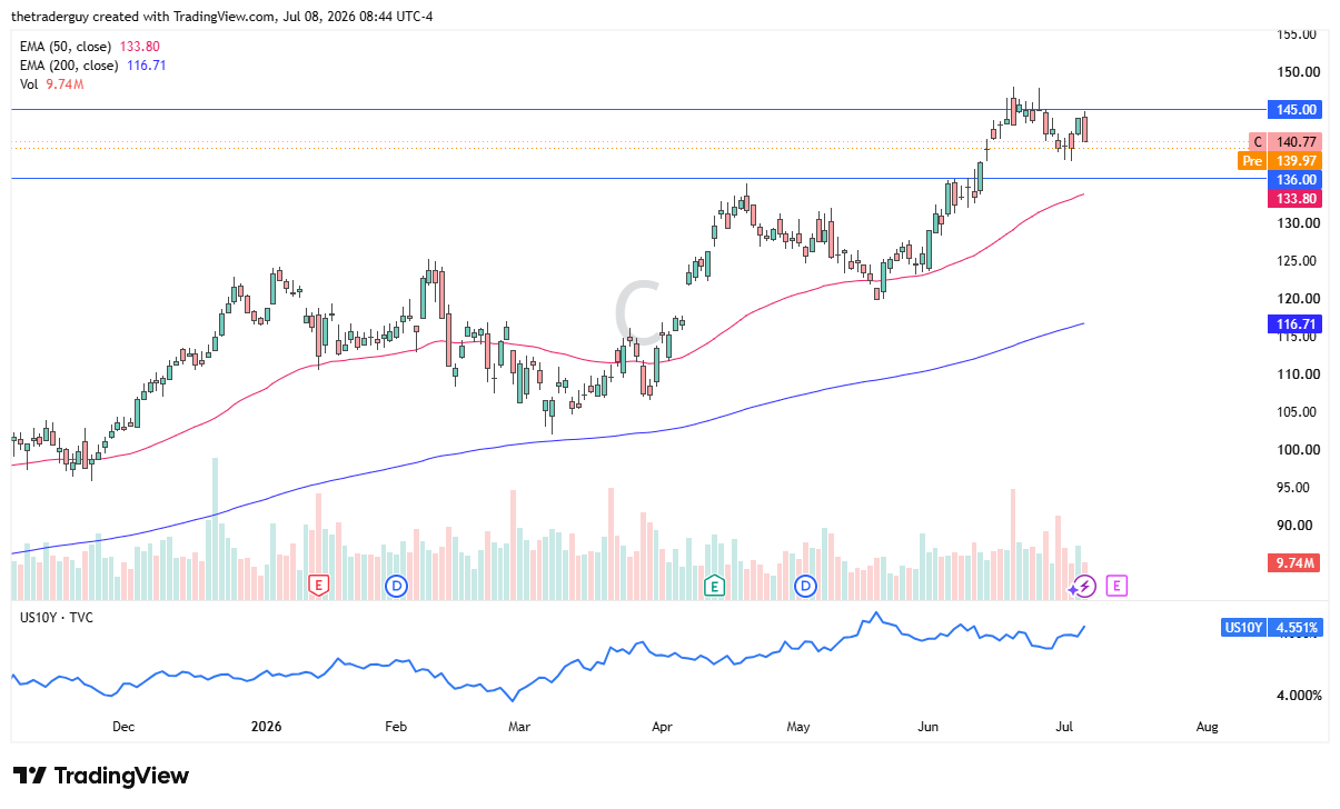Citigroup daily chart. Source: TradingView