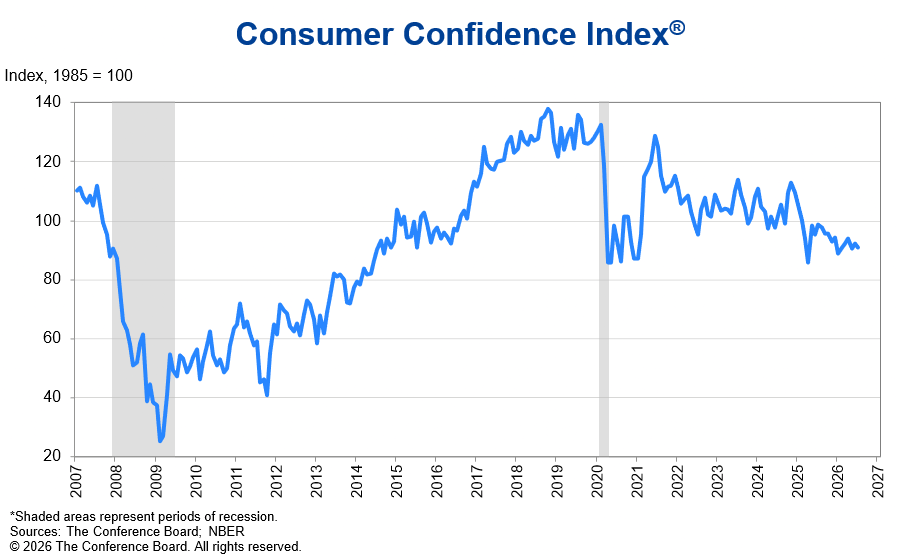 CB consumer conficence