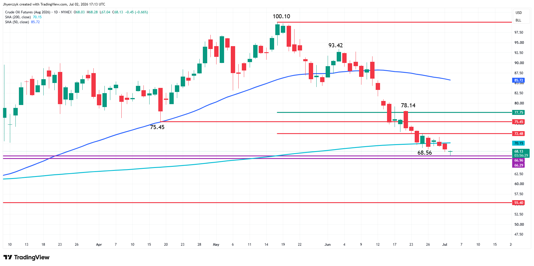 Analisi Futures WTI