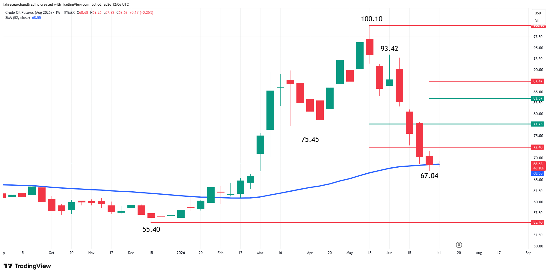 WTI Crude Oil Futures Analysis