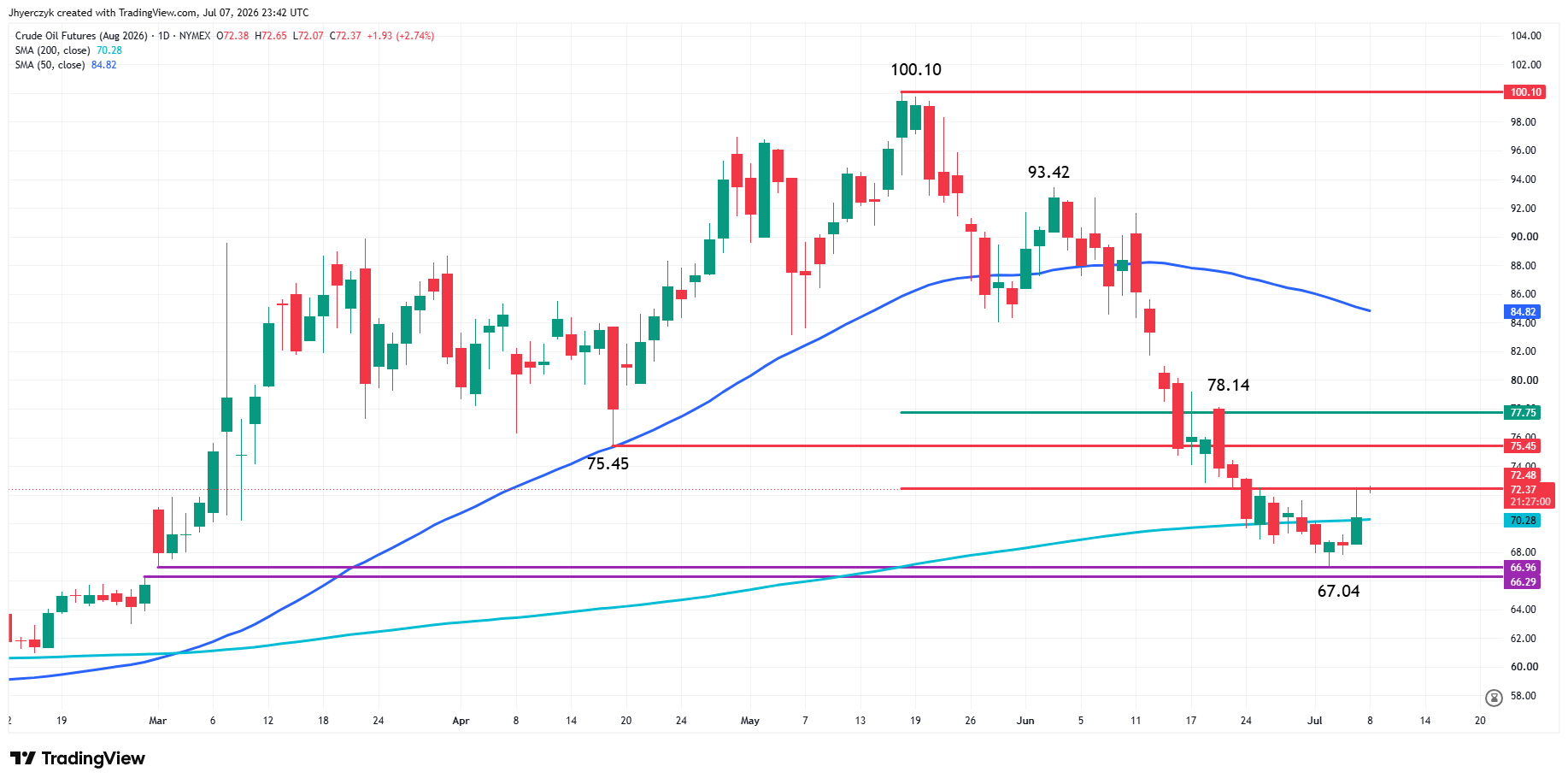 WTI Crude Oil Futures Analysis