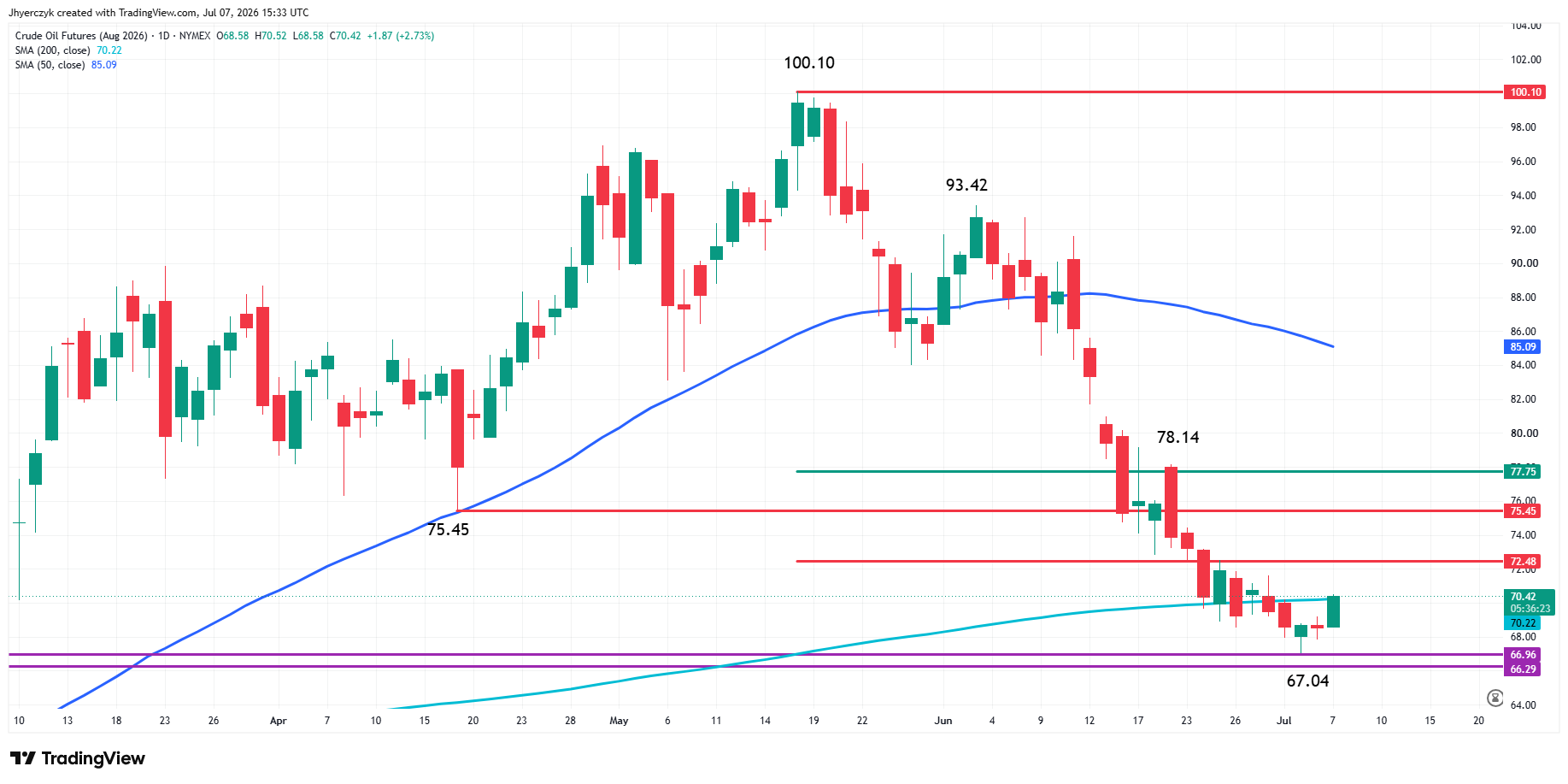 Crude Oil Futures Analysis
