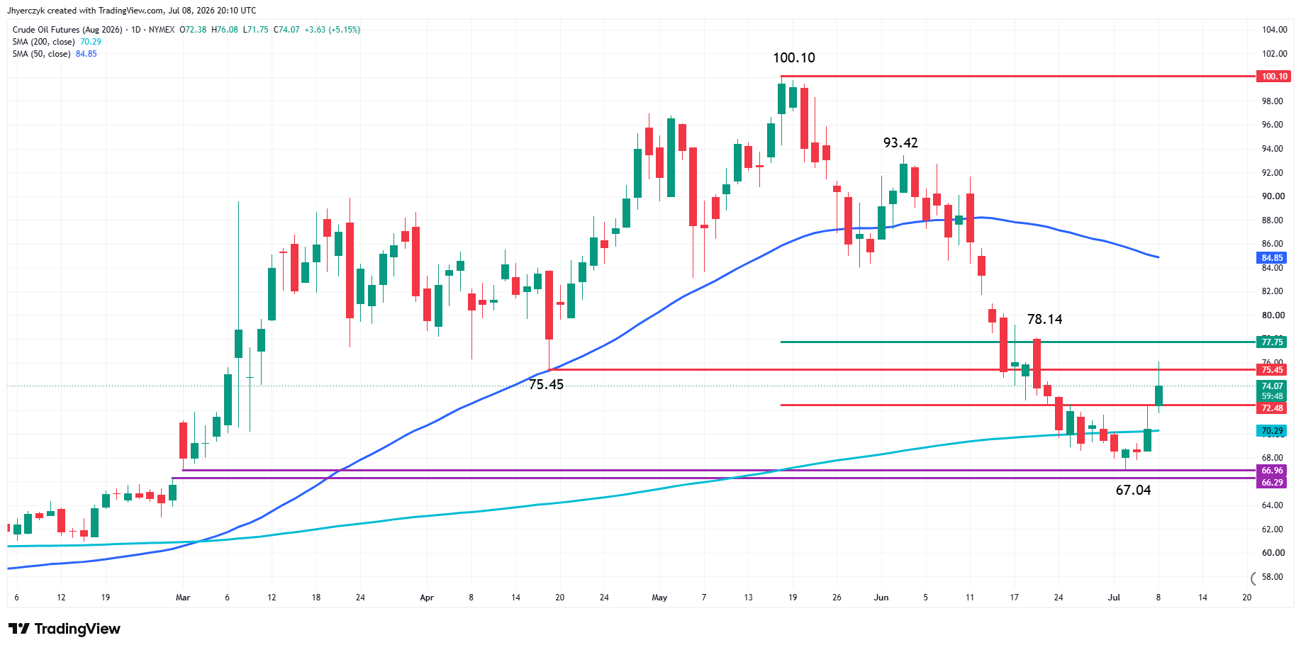 WTI Crude Oil Futures Analysis