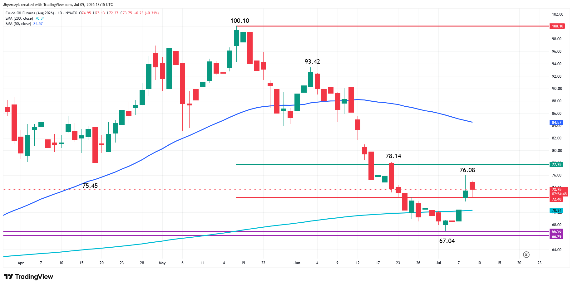Analisi Futures WTI