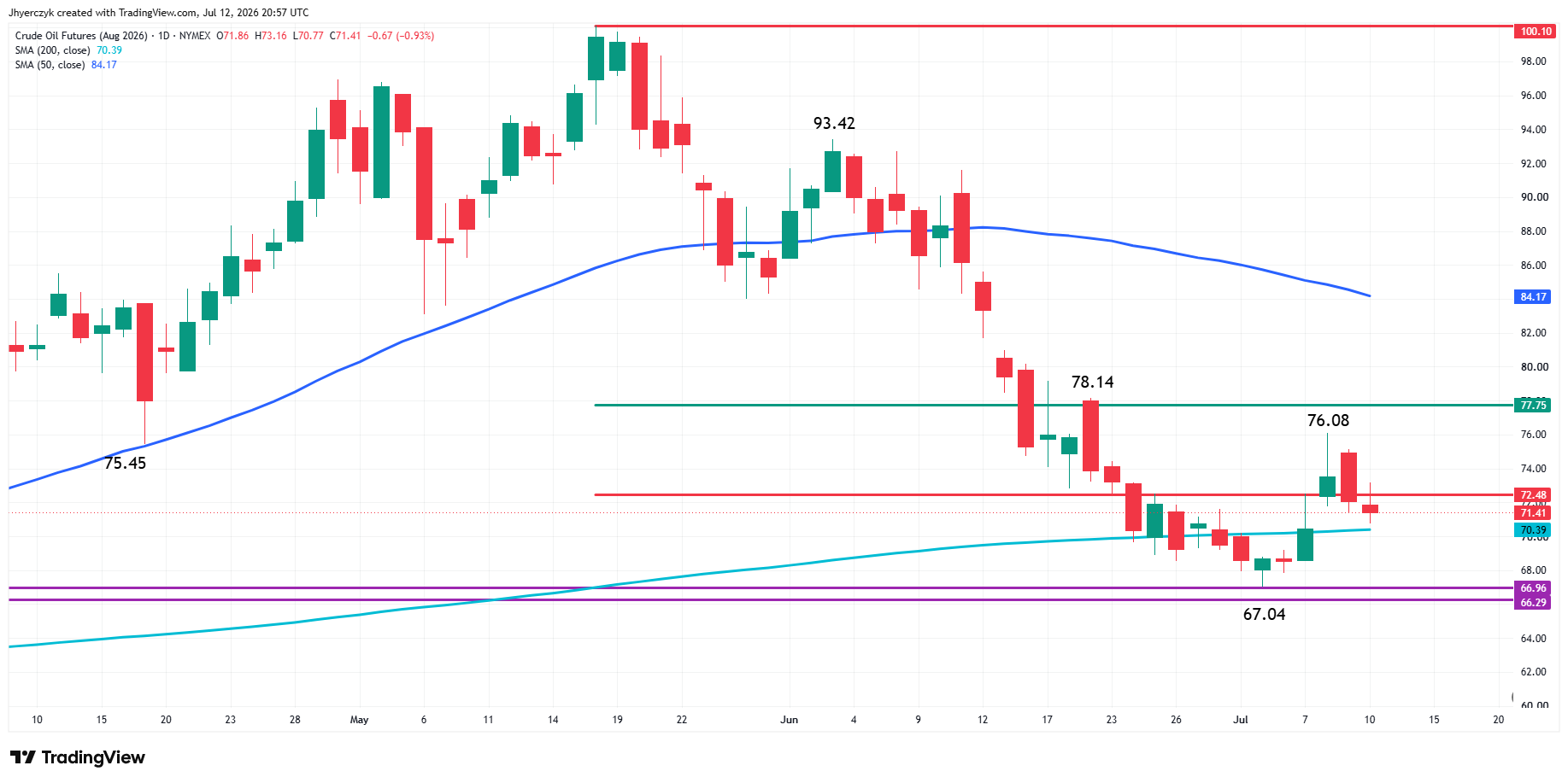 WTI Crude Oil Futures Analysis