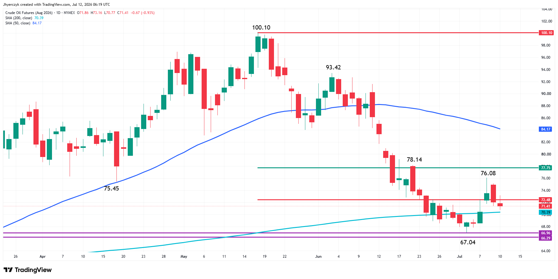 WTI Crude Oil Futures Analysis