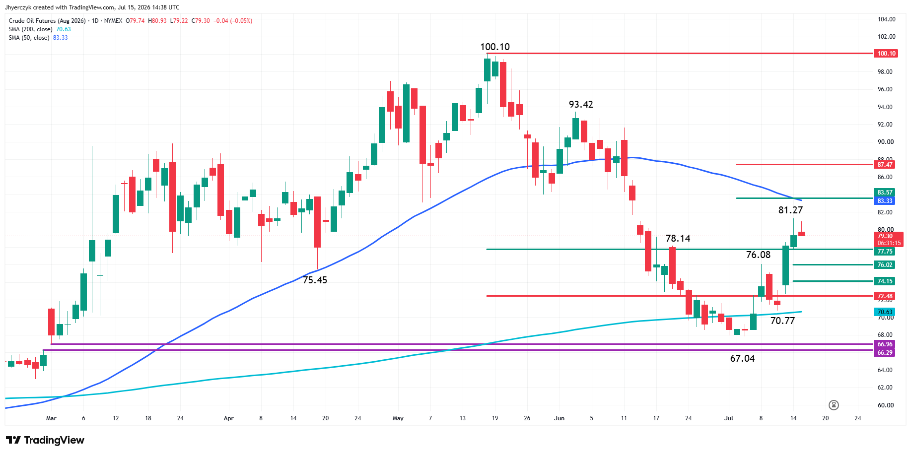 WTI Crude Oil Futures Analysis