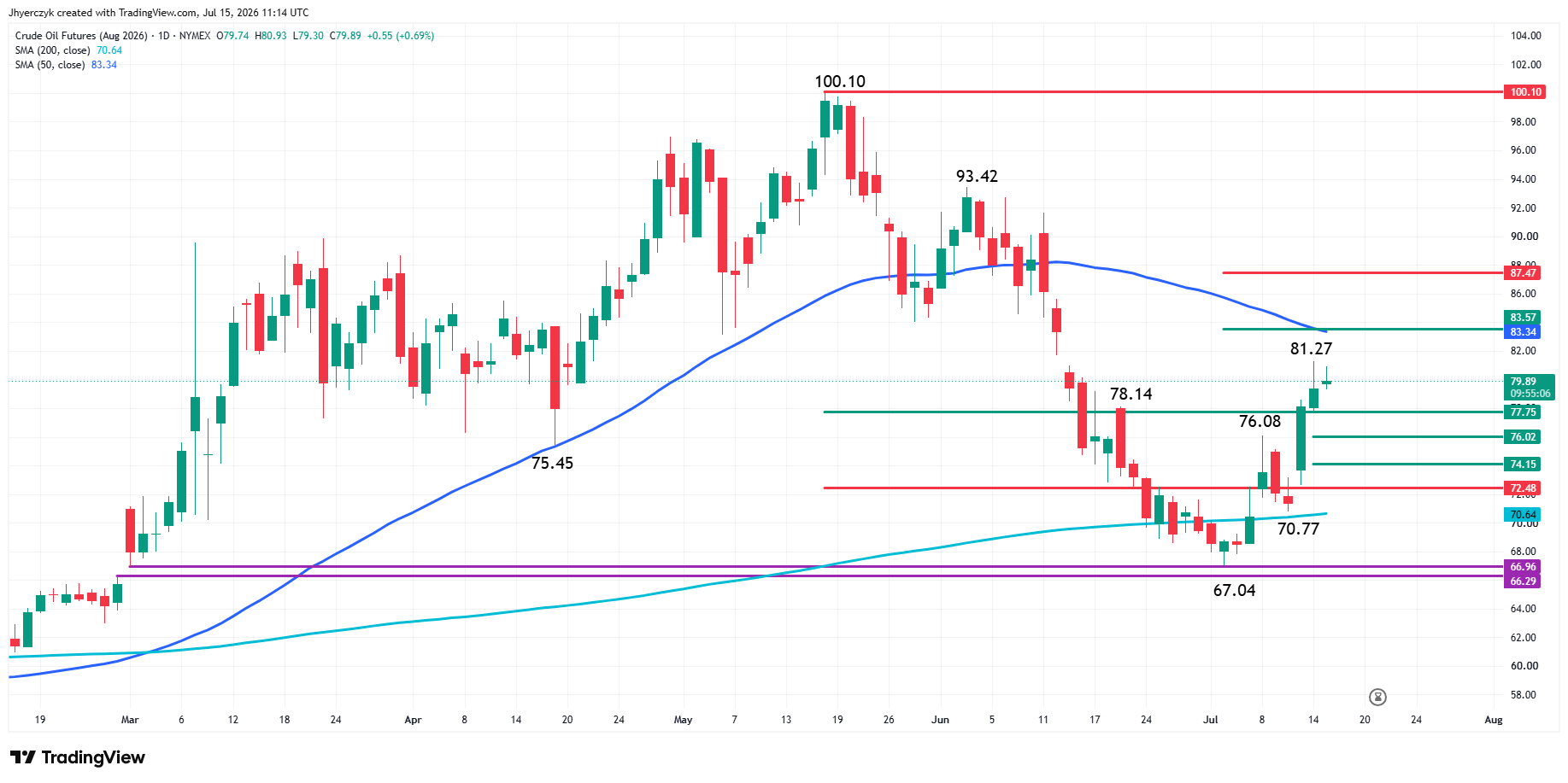 WTI Crude Oil Futures Analysis