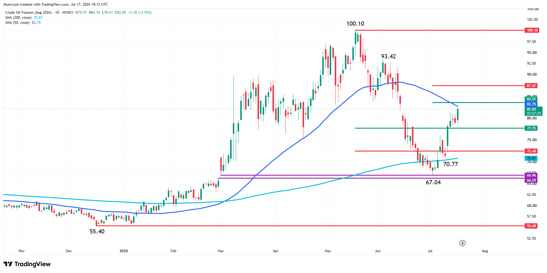 WTI Crude Oil Futures Analysis