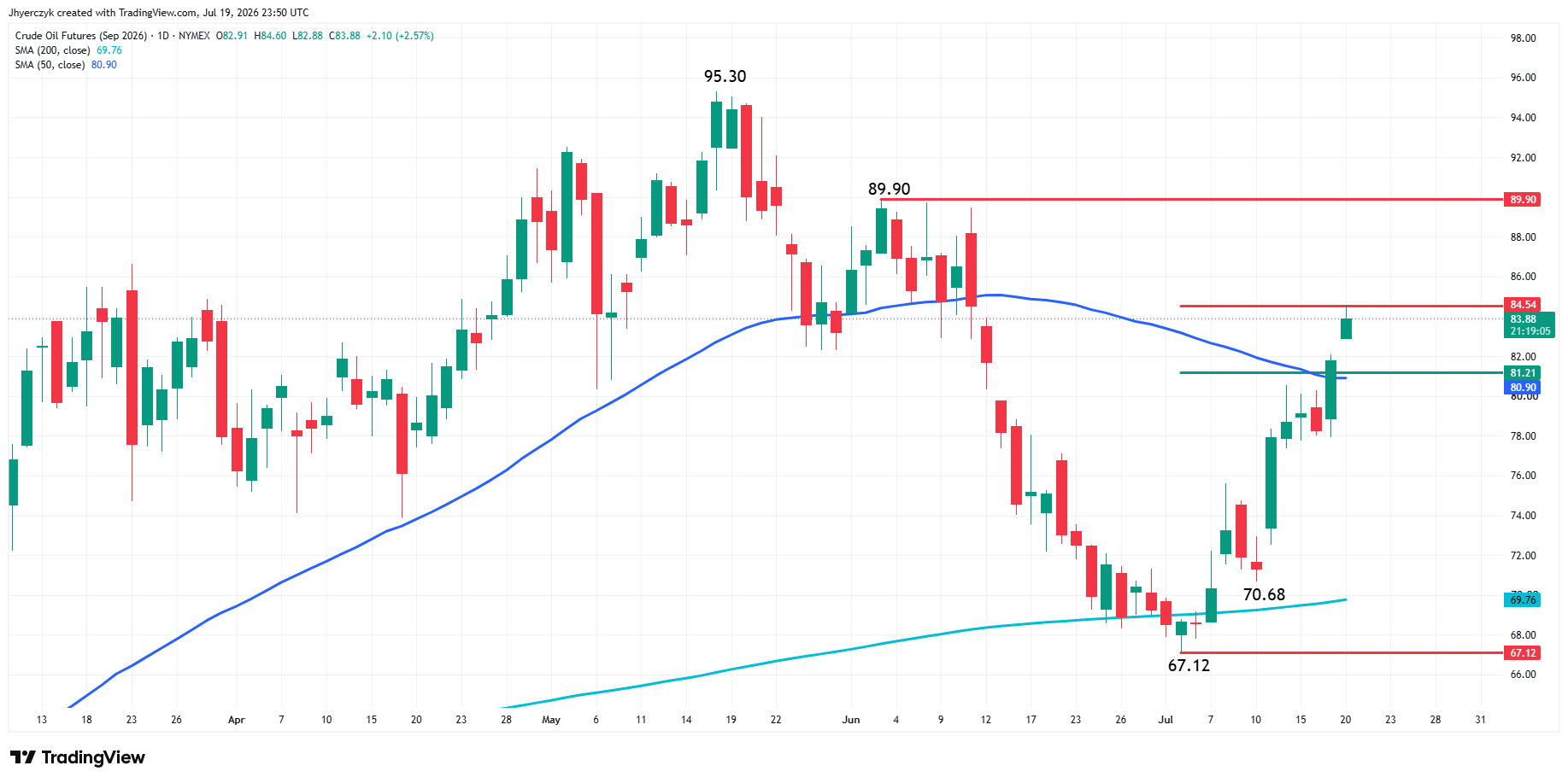 Analisi Futures WTI