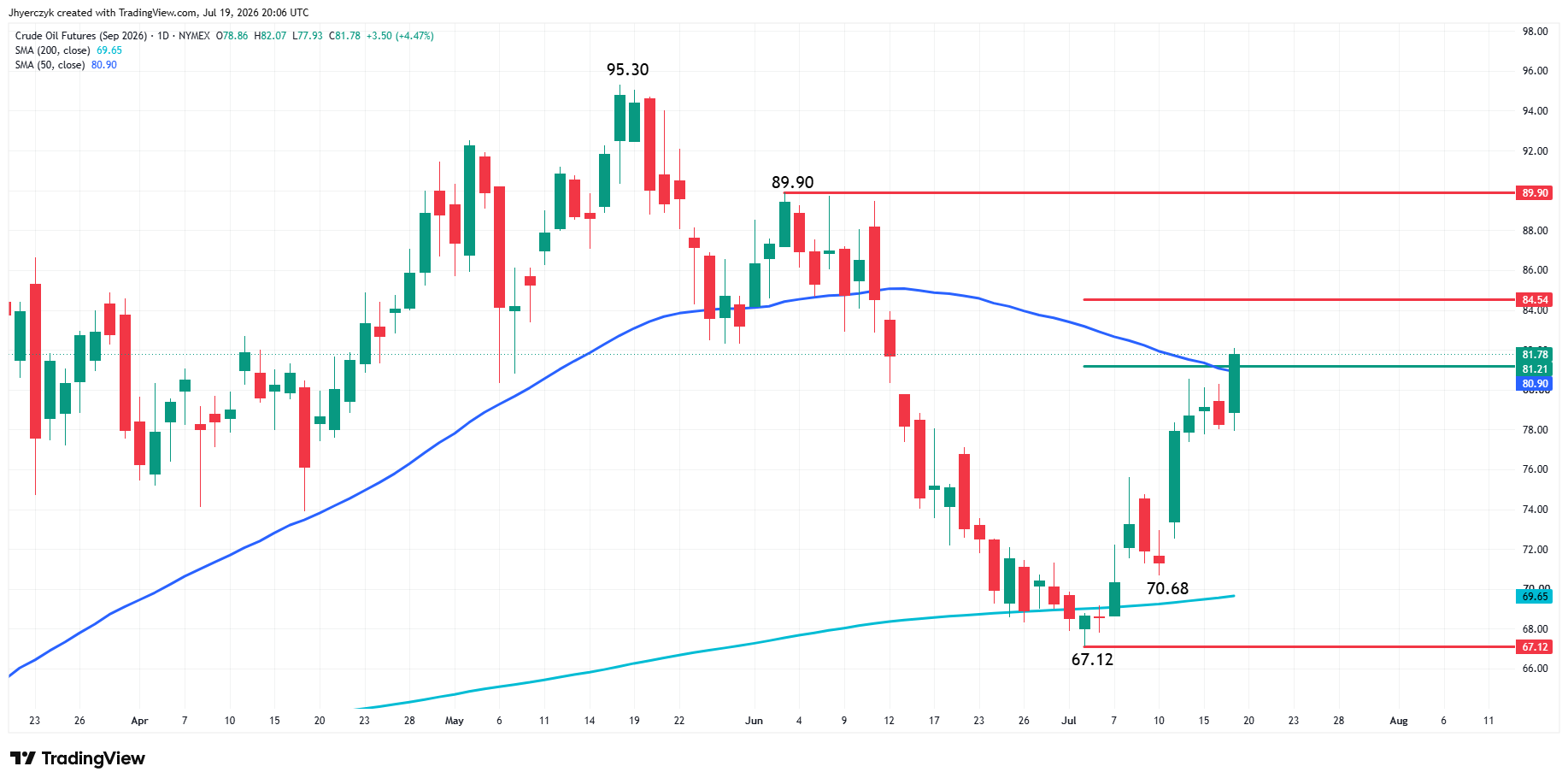 WTI Crude Oil Futures Analysis