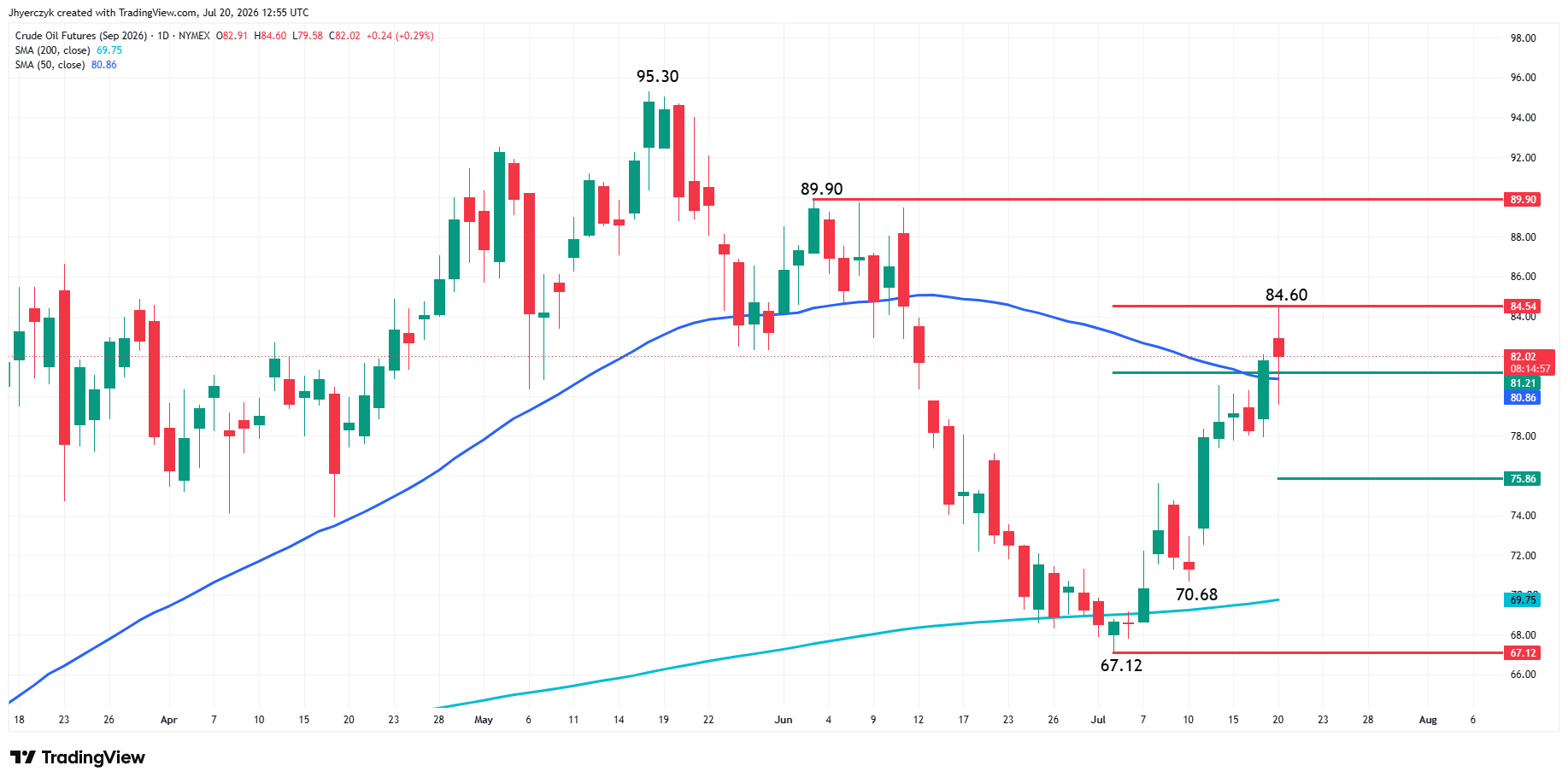 WTI Crude Oil Futures Analysis