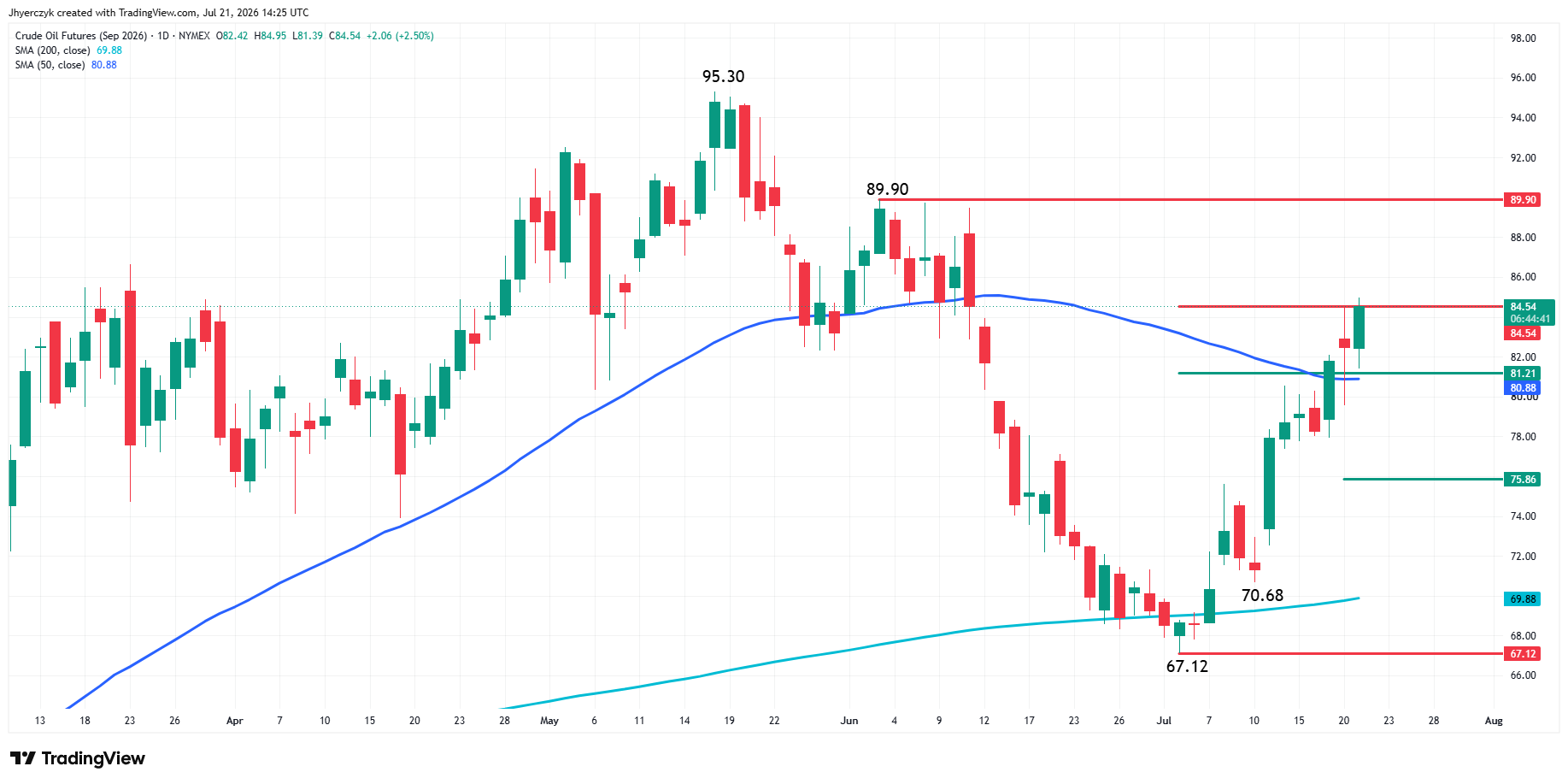 WTI Crude Oil Futures Analysis