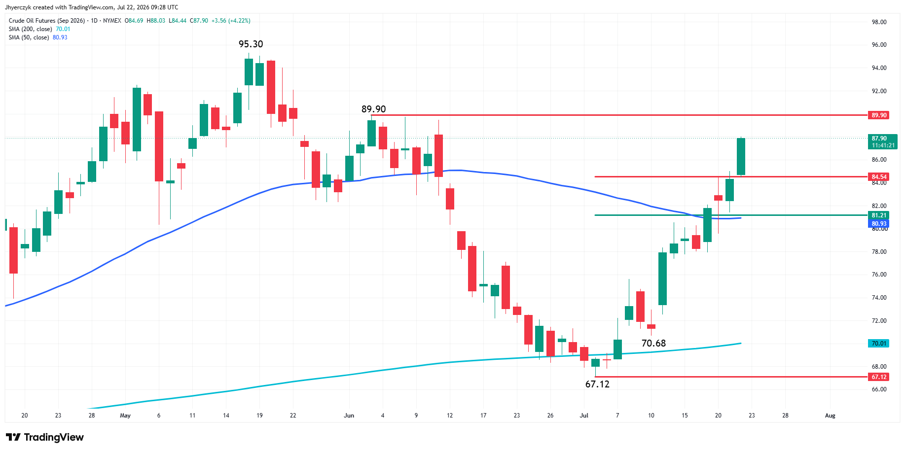 WTI Crude Oil Futures Analysis