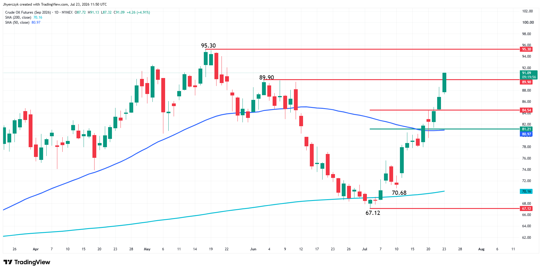Analisi Futures WTI Petrolio Greggio
