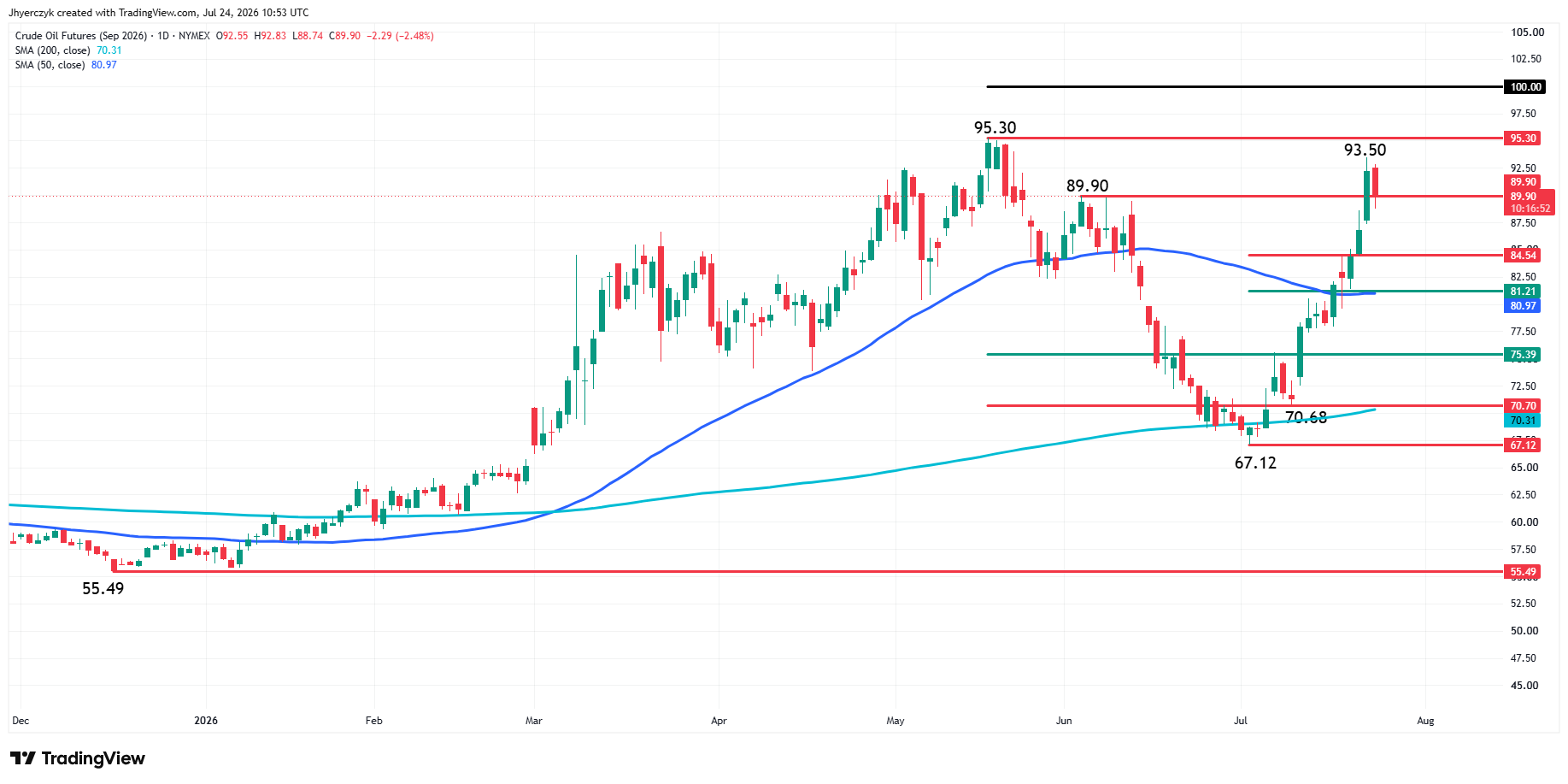 Futures WTI sul Greggio