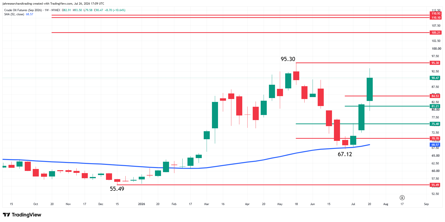 WTI Crude Oil Futures Analysis