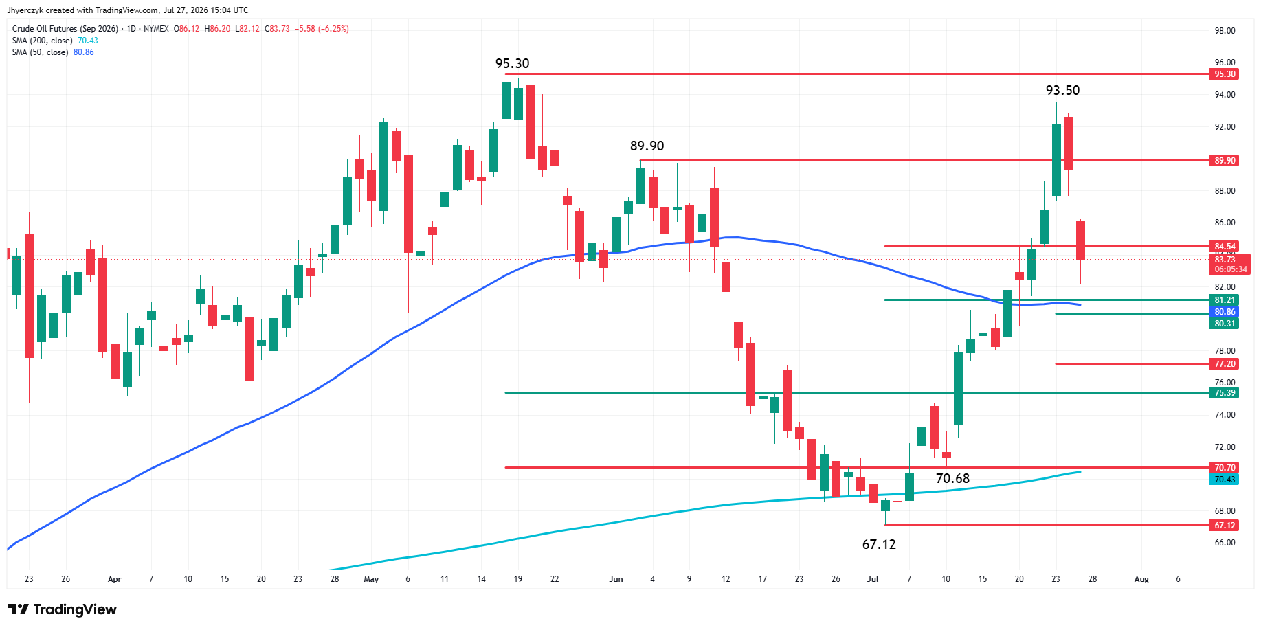  WTI Crude Oil Futures Analysis