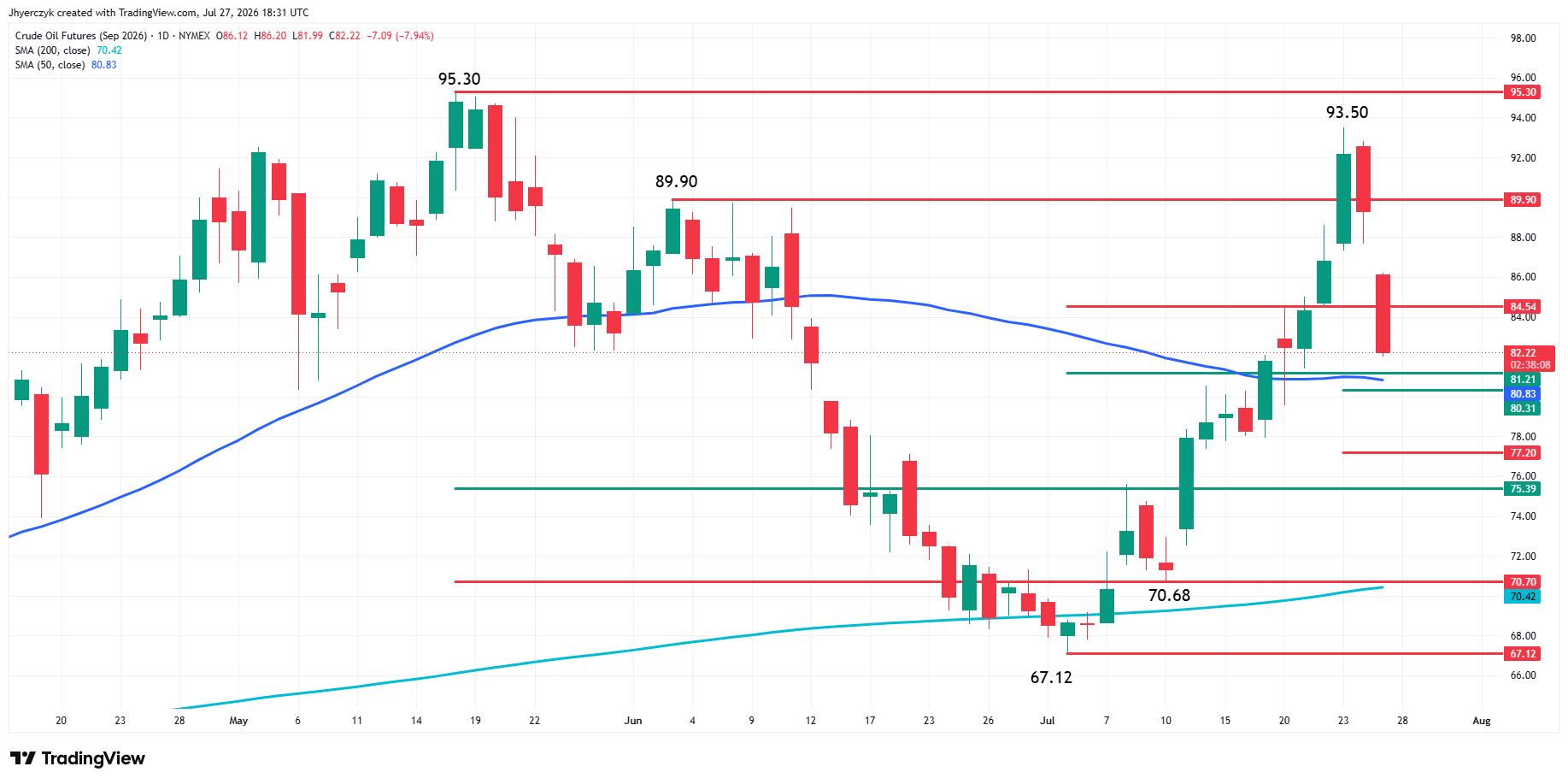 Analisi Futures WTI sul Greggio