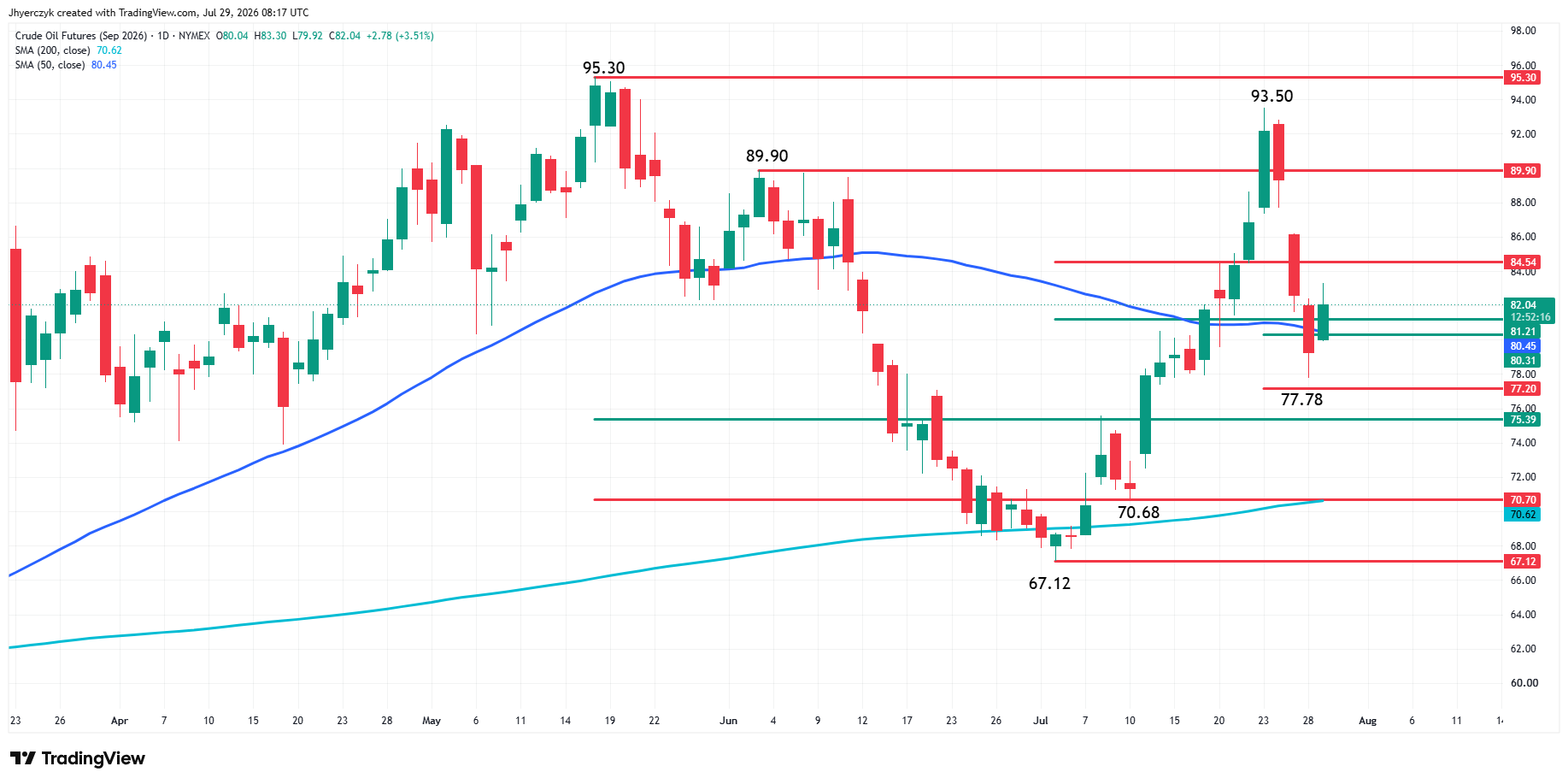WTI Crude Oil Futures Analysis