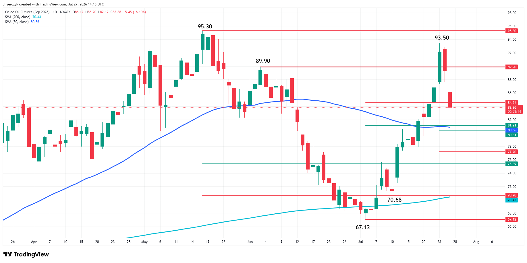 WTI Crude Oil Futures Analysis