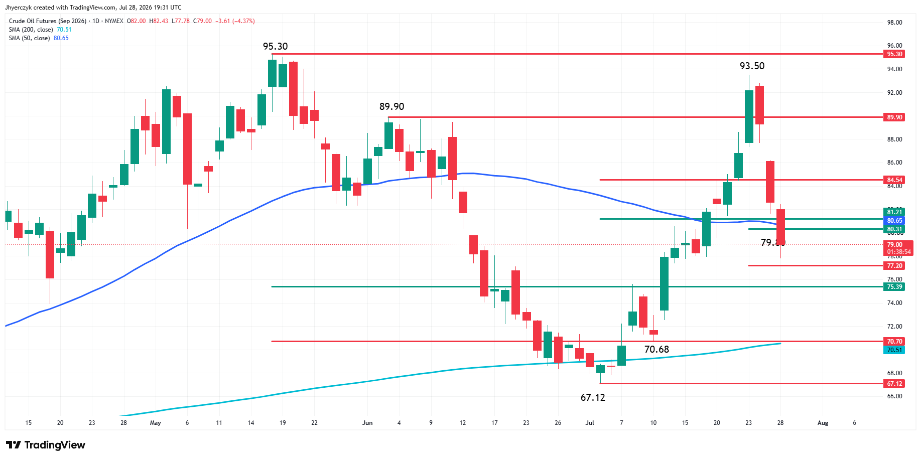 WTI Crude Oil Futures Analysis