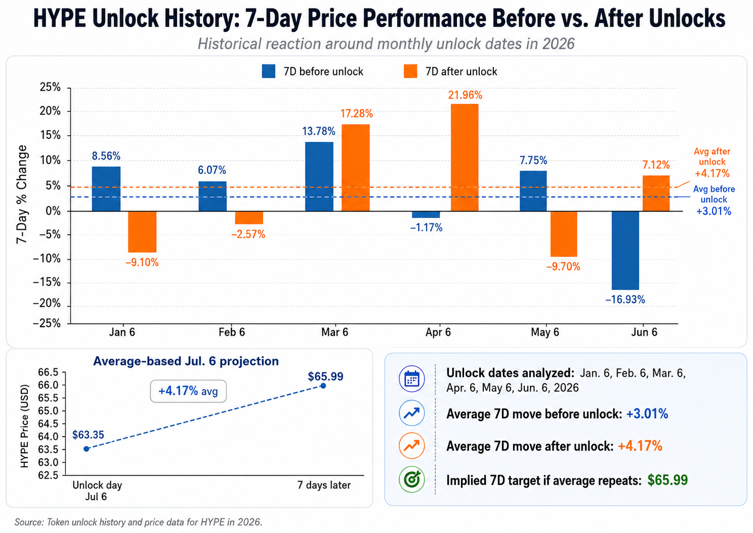 HYPE's performance before and after seven days of token unlocks in 2026