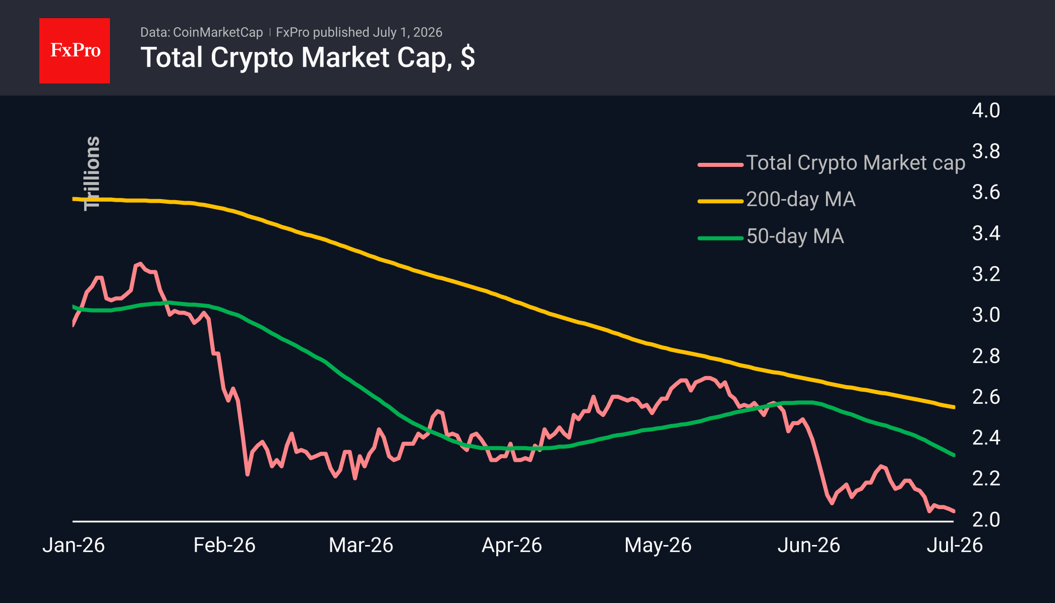 Total crypto marketa cap chart in USD, including moving averages.