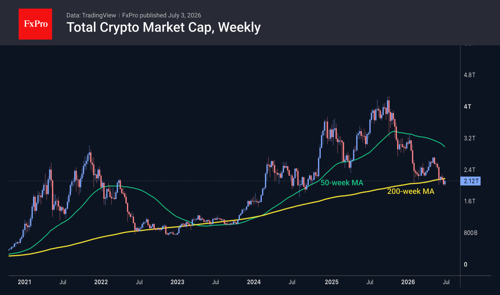 Total crypto market cap weekly chart, including moving averages. Source: TradingView and FxPro