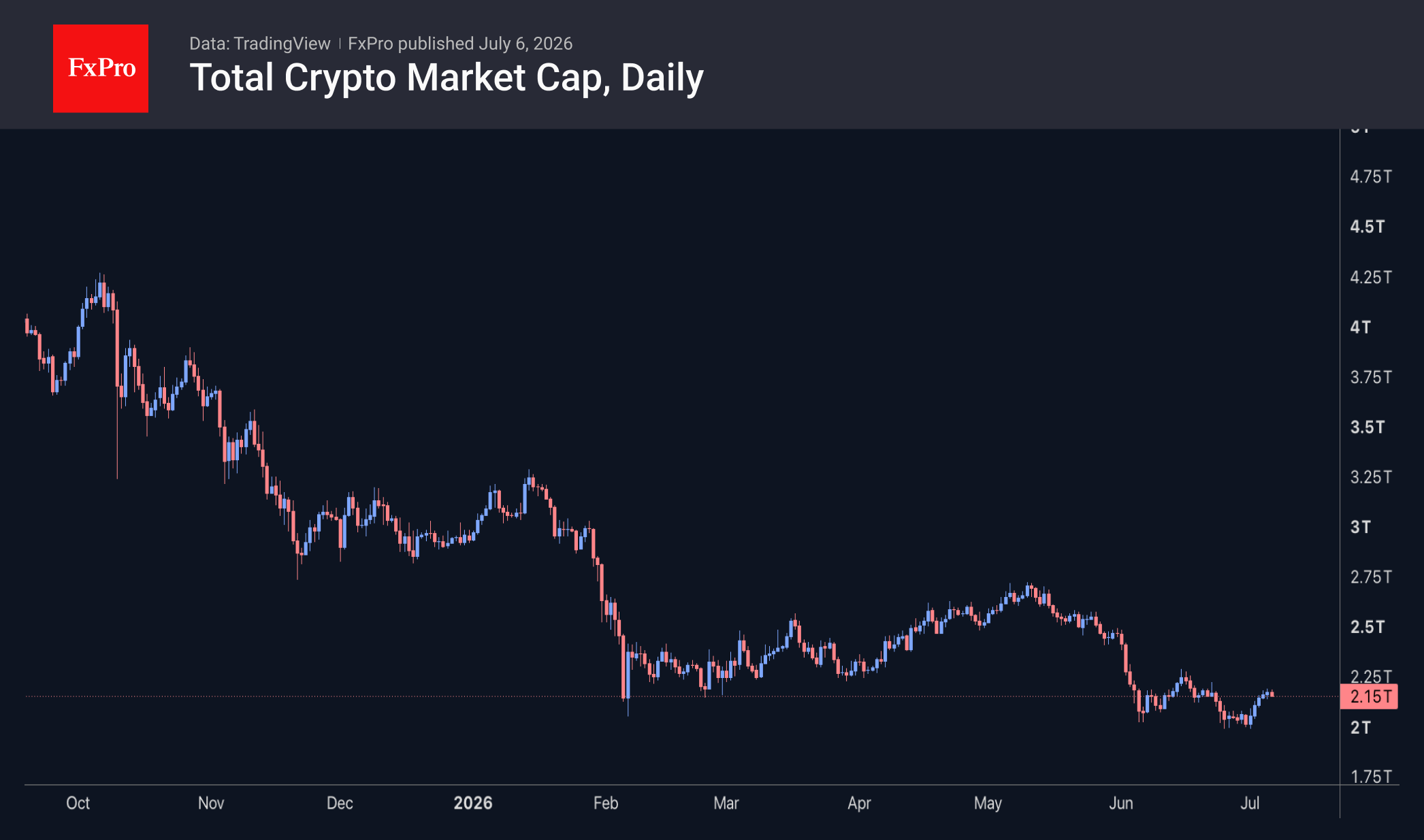 Total crypto market cap daily chart. Source: TradingView and FxPro
