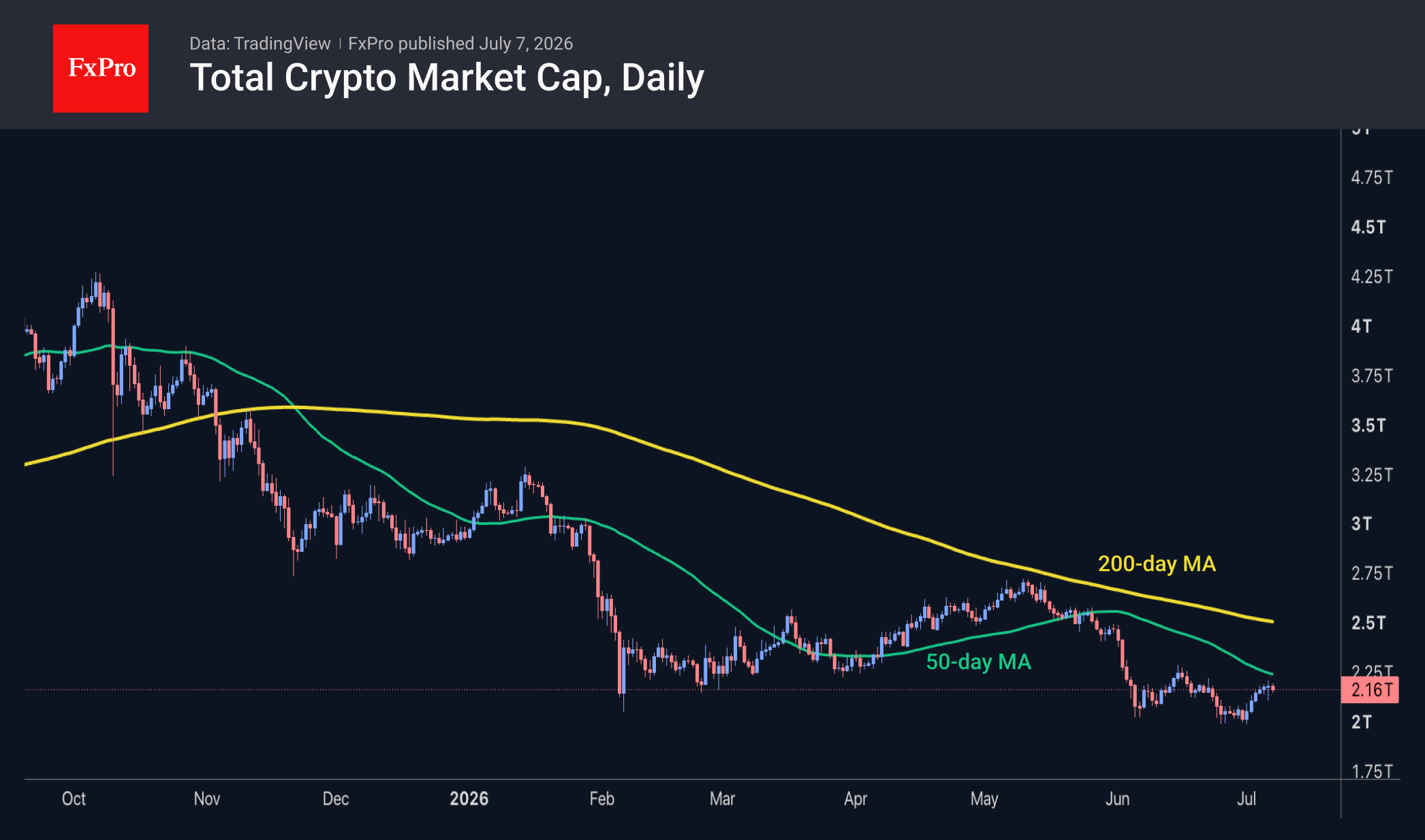 Total crypto market cap daily chart, inclding moving averages. Source: TradingView and FxPro
