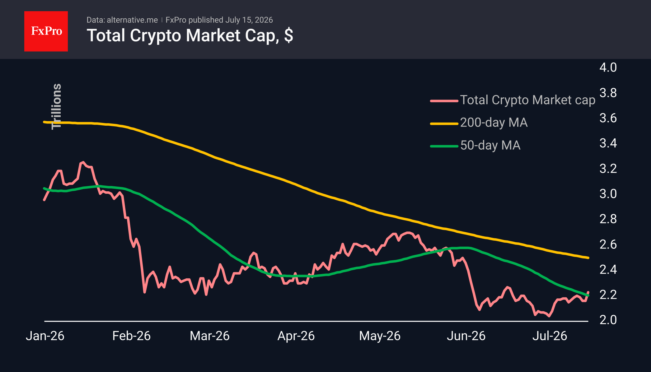 Total crypto marketa cap chart in USD, including moving averages. It displays a recent break above the crucial resistance at the 50-day MA.